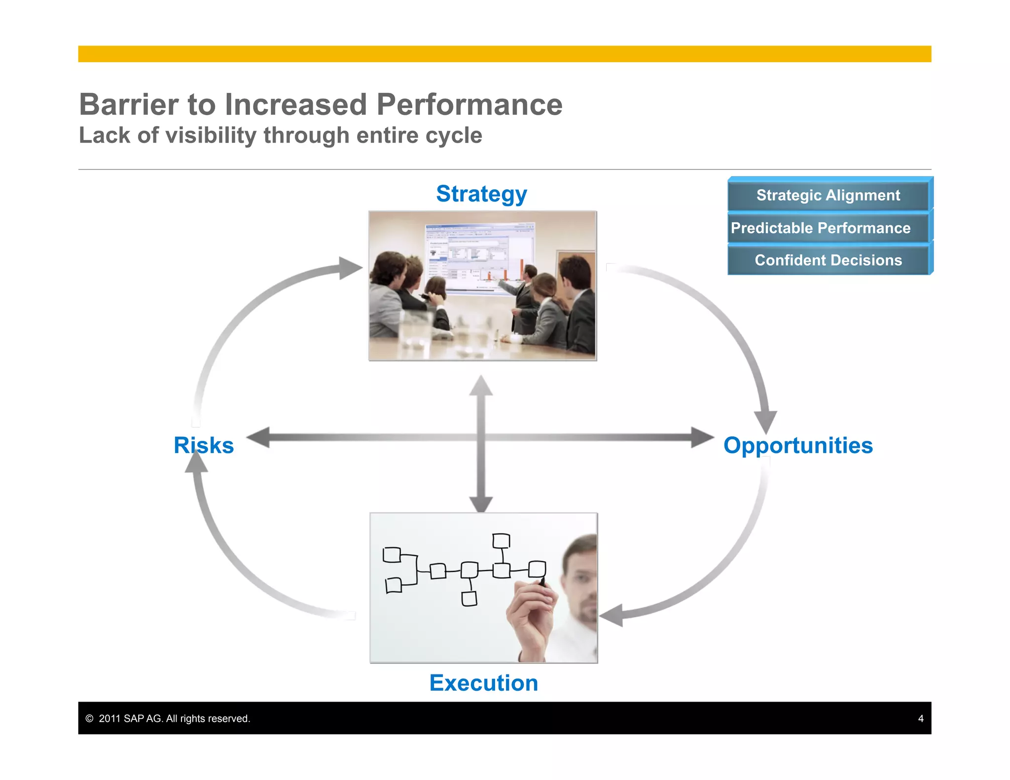 Barrier to Increased Performance
Lack of visibility through entire cycle

                                       Strategy       Strategic Alignment

                                                   Predictable Performance

                                                      Confident Decisions




                   Risks                           Opportunities




                                       Execution
©  2011 SAP AG. All rights reserved.                                         4
 