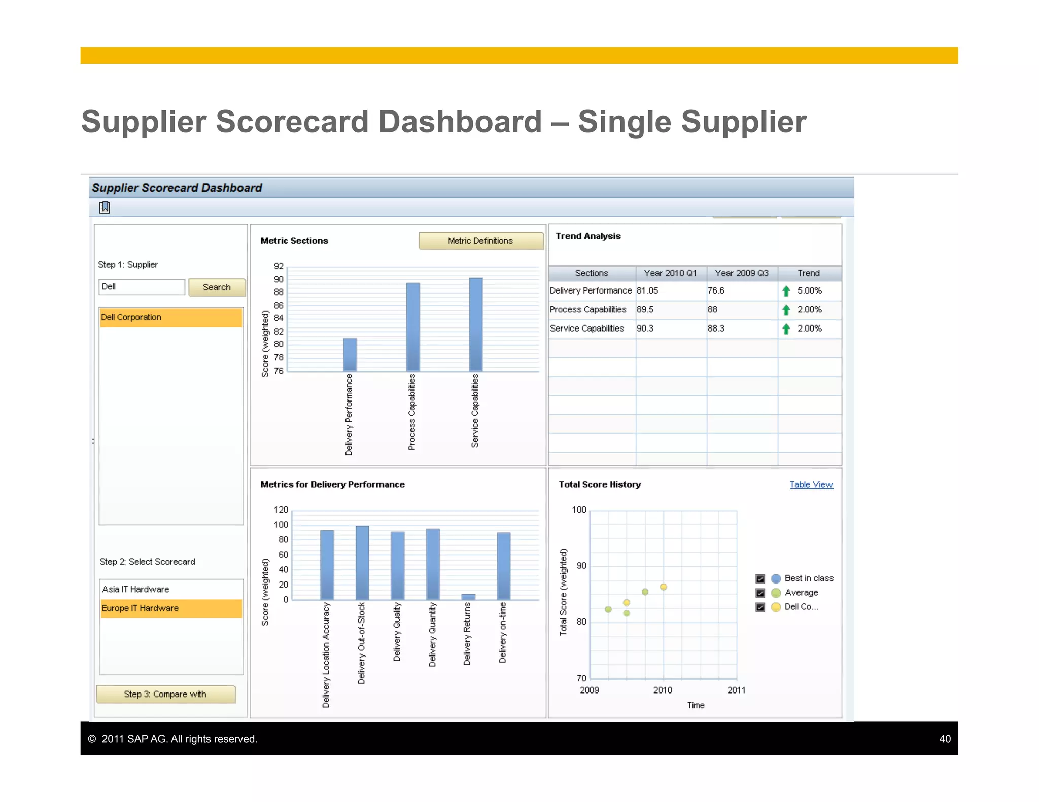 Supplier Scorecard Dashboard – Single Supplier




©  2011 SAP AG. All rights reserved.             40
 
