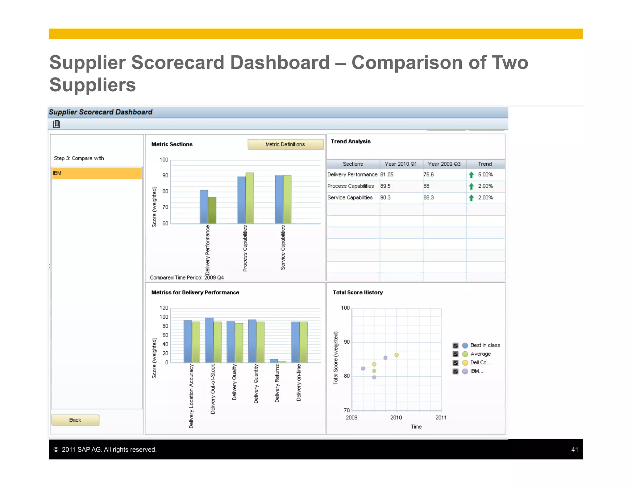 Supplier Scorecard Dashboard – Comparison of Two
Suppliers




©  2011 SAP AG. All rights reserved.               41
 