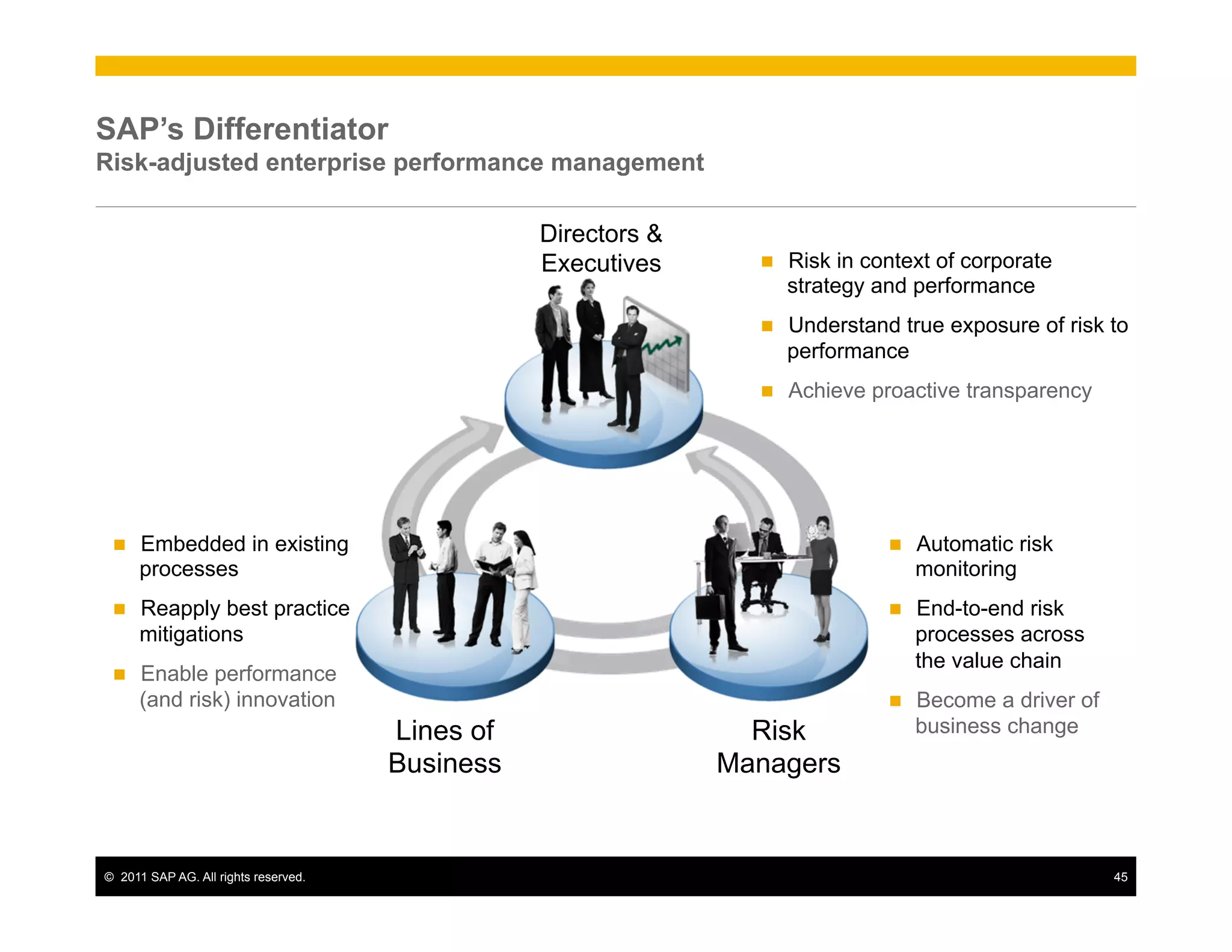 SAP’s Differentiator
Risk-adjusted enterprise performance management

                                                  Directors &
                                                  Executives      n    Risk in context of corporate
                                                                        strategy and performance
                                                                  n    Understand true exposure of risk to
                                                                        performance
                                                                  n    Achieve proactive transparency




 n    Embedded in existing                                                       n    Automatic risk
       processes                                                                        monitoring
 n    Reapply best practice                                                      n    End-to-end risk
       mitigations                                                                      processes across
                                                                                        the value chain
 n    Enable performance
       (and risk) innovation                                                      n    Become a driver of
                                       Lines of                   Risk                  business change
                                       Business                 Managers


©  2011 SAP AG. All rights reserved.                                                                         45
 