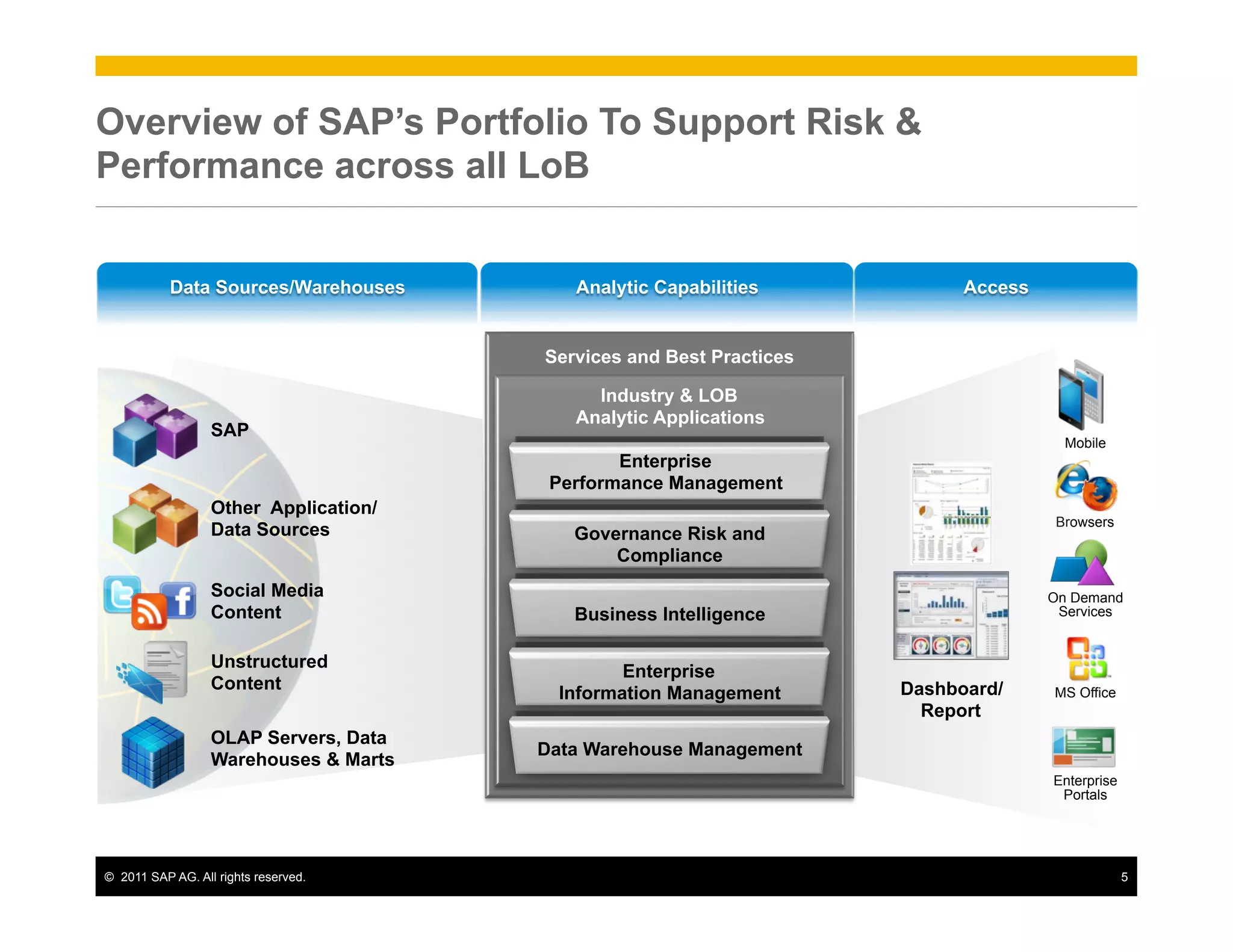 Overview of SAP’s Portfolio To Support Risk &
Performance across all LoB


           Data Sources/Warehouses        Analytic Capabilities            Access


                                       Services and Best Practices

                                            Industry & LOB
                                          Analytic Applications
                  SAP
                                                                                      Mobile
                                               Enterprise
                                        Performance Management
                                        Performance Management
                  Other Application/
                                                                                    Browsers
                  Data Sources            Governance Risk and
                                          Risk Compliance
                                               and Compliance
                  Social Media                Management
                                                                                    On Demand
                  Content                 Business Intelligence                      Services


                  Unstructured             Business Intelligence
                                                Enterprise
                  Content                                            Dashboard/
                                         Information Management                     MS Office
                                                                       Report
                  OLAP Servers, Data         Data Foundation
                                       Data Warehouse Management
                  Warehouses & Marts
                                                                                    Enterprise
                                                                                     Portals




©  2011 SAP AG. All rights reserved.                                                             5
 