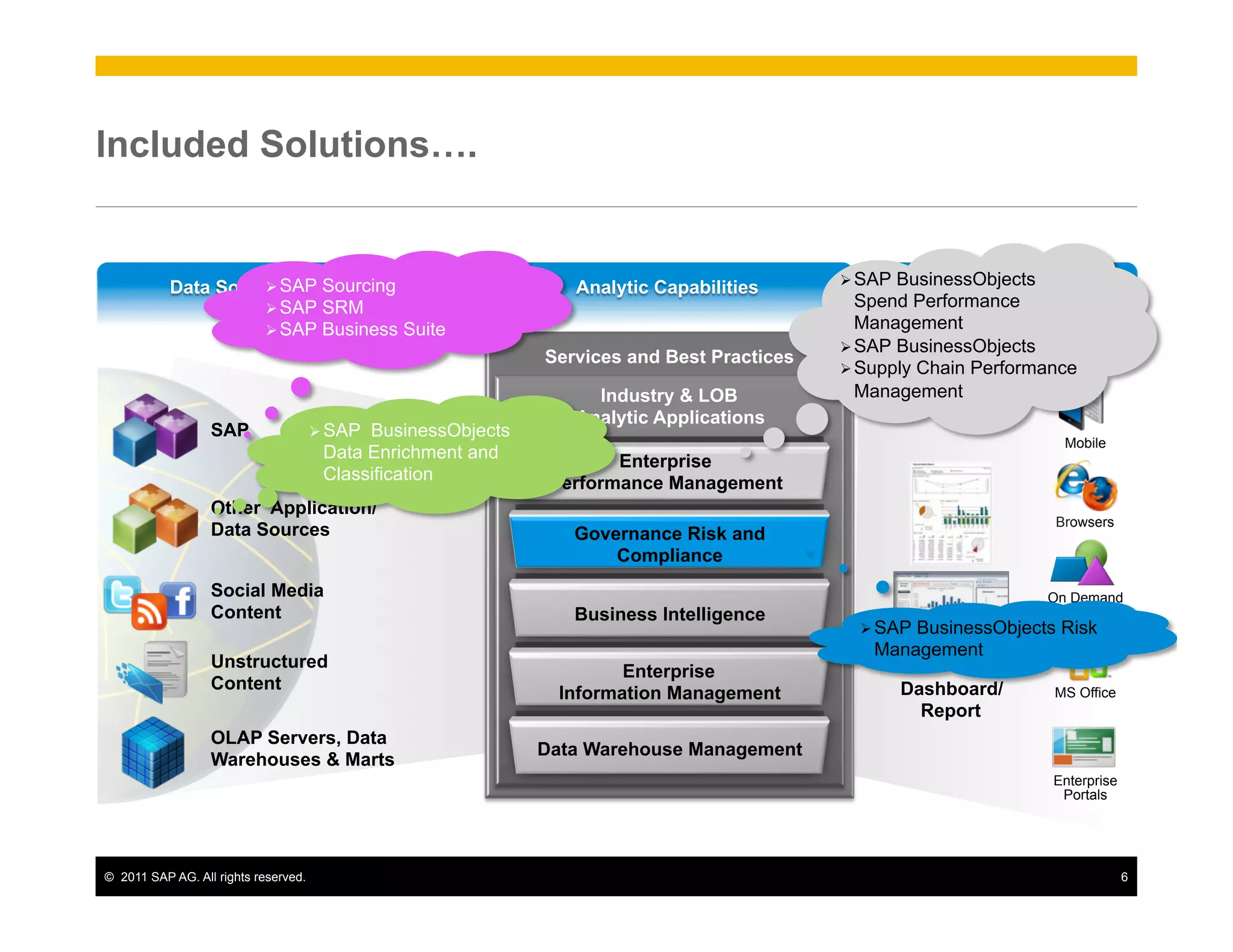 Included Solutions….


                     Ø SAP Sourcing                                                         Ø SAP BusinessObjects
           Data Sources/Warehouses                                Analytic Capabilities                     Access
                     Ø SAP SRM                                                                 Spend Performance
                     Ø SAP Business Suite                                                      Management
                                                                                             Ø SAP BusinessObjects
                                                               Services and Best Practices
                                                                                             Ø Supply Chain Performance
                                                                    Industry & LOB              Management
                                                                  Analytic Applications
                  SAP                  Ø SAPBusinessObjects
                                                                                                                      Mobile
                                        Data Enrichment and            Enterprise
                                        Classification          Performance Management
                                                                Performance Management
                  Other Application/
                                                                                                                     Browsers
                  Data Sources                                    Governance Risk and
                                                                  Risk Compliance
                                                                       and Compliance
                  Social Media                                        Management
                                                                                                                    On Demand
                  Content                                         Business Intelligence                              Services
                                                                                               Ø SAP
                                                                                                    BusinessObjects Risk
                                                                                                Management
                  Unstructured                                     Business Intelligence
                                                                        Enterprise
                  Content                                                                             Dashboard/
                                                                 Information Management                              MS Office
                                                                                                        Report
                  OLAP Servers, Data                                 Data Foundation
                                                               Data Warehouse Management
                  Warehouses & Marts
                                                                                                                     Enterprise
                                                                                                                      Portals




©  2011 SAP AG. All rights reserved.                                                                                              6
 