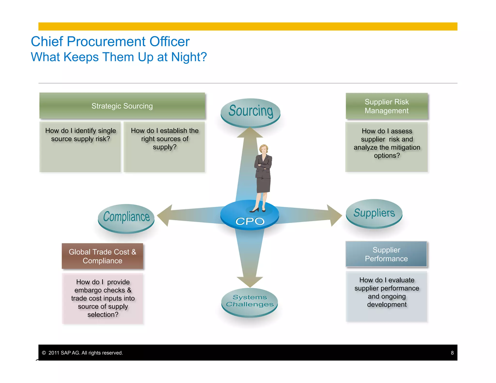 Chief Procurement Officer
What Keeps Them Up at Night?


                                                                    Supplier Risk
                      Strategic Sourcing
                                                                    Management

  How do I identify single              How do I establish the     How do I assess
   source supply risk?                    right sources of         supplier risk and
                                              supply?            analyze the mitigation
                                                                       options?




            Global Trade Cost &                                       Supplier
                Compliance                                          Performance


               How do I provide                                   How do I evaluate
               embargo checks &                                  supplier performance
             trade cost inputs into                                  and ongoing
                source of supply                                    development
                   selection?




 ©  2011 SAP AG. All rights reserved.                                                     8

©
SAP
 