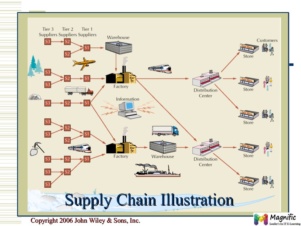 sap-supply-chain-management-training-online