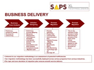 BUSINESS DELIVERY Business  Case Analysis Preliminary Process Mapping Manpower Requirement Tech/Telecom  feasibility Cost Benefit Analysis  and Pricing Assumptions and Risk Analysis Compliance issues Migration plan Process Definition Project Plan Training Plan Communication Plan Detailed Process  Mapping Setting Benchmarks SOP’s Pilot Monitoring Technology sign off SLA sign off Preliminary analysis to identify the areas for outsourcing.   Day to day operation of the process in India Monitoring the process on the basis of the critical benchmarks agreed on with the Customer Business as Usual Inherent to our migration methodology is an assessment of potential inefficiencies Our migration methodology has been successfully deployed across various programs from various industries. The rigor and zero deviation of migration plan ensures smooth service delivery Solution  Designing Process  Migration Process  Migration 