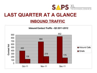 LAST QUARTER AT A GLANCE INBOUND TRAFFIC 