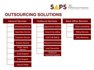 OUTSOURCING SOLUTIONS Inbound Services Answering Service Help Desk Service Customer Service Enquiry Service Order Taking Service Email Support Chat Support Outbound Services Back Office Services Appointment Setting Cross & Up selling Cold Call Selling Research & Surveys Lead Generation Outbound Technical Support Inbound Sales Order processing Billing Services Web Marketing 