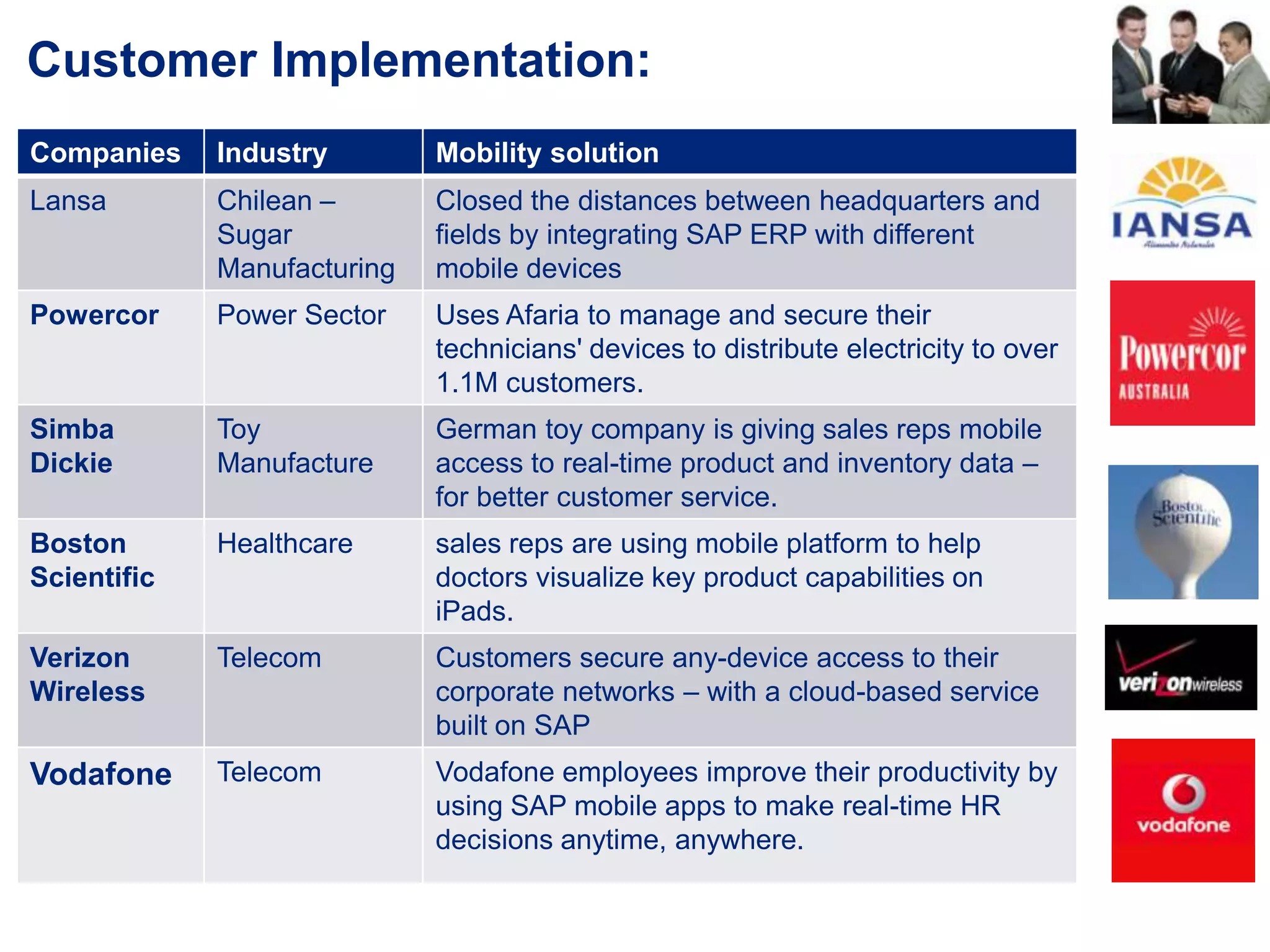 Customer Implementation:
Companies Industry Mobility solution
Lansa Chilean –
Sugar
Manufacturing
Closed the distances between headquarters and
fields by integrating SAP ERP with different
mobile devices
Powercor Power Sector Uses Afaria to manage and secure their
technicians' devices to distribute electricity to over
1.1M customers.
Simba
Dickie
Toy
Manufacture
German toy company is giving sales reps mobile
access to real-time product and inventory data –
for better customer service.
Boston
Scientific
Healthcare sales reps are using mobile platform to help
doctors visualize key product capabilities on
iPads.
Verizon
Wireless
Telecom Customers secure any-device access to their
corporate networks – with a cloud-based service
built on SAP
Vodafone Telecom Vodafone employees improve their productivity by
using SAP mobile apps to make real-time HR
decisions anytime, anywhere.
 