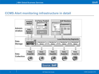 SAP System Monitoring II for Sap Basis consultant | PPT