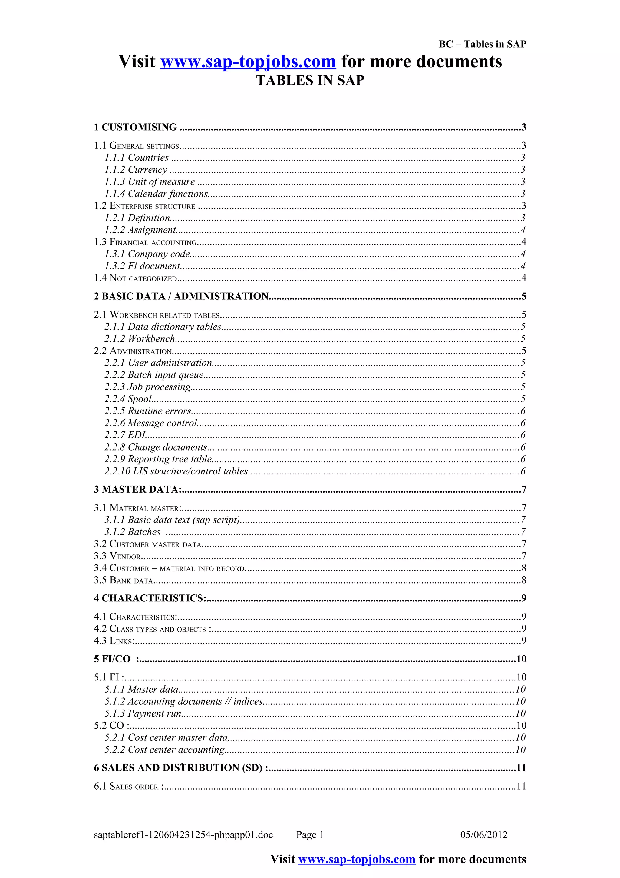 BC – Tables in SAP
        Visit www.sap-topjobs.com for more documents
                                                           TABLES IN SAP


1 CUSTOMISING ...................................................................................................................................3
1.1 GENERAL SETTINGS...................................................................................................................................3
   1.1.1 Countries .....................................................................................................................................3
   1.1.2 Currency ......................................................................................................................................3
   1.1.3 Unit of measure ...........................................................................................................................3
   1.1.4 Calendar functions.......................................................................................................................3
1.2 ENTERPRISE STRUCTURE ............................................................................................................................3
   1.2.1 Definition......................................................................................................................................3
   1.2.2 Assignment....................................................................................................................................4
1.3 FINANCIAL ACCOUNTING............................................................................................................................4
   1.3.1 Company code..............................................................................................................................4
   1.3.2 Fi document..................................................................................................................................4
1.4 NOT CATEGORIZED....................................................................................................................................4
2 BASIC DATA / ADMINISTRATION................................................................................................5
2.1 WORKBENCH RELATED TABLES...................................................................................................................5
   2.1.1 Data dictionary tables..................................................................................................................5
   2.1.2 Workbench....................................................................................................................................5
2.2 ADMINISTRATION......................................................................................................................................5
   2.2.1 User administration......................................................................................................................5
   2.2.2 Batch input queue.........................................................................................................................5
   2.2.3 Job processing..............................................................................................................................5
   2.2.4 Spool.............................................................................................................................................5
   2.2.5 Runtime errors..............................................................................................................................6
   2.2.6 Message control............................................................................................................................6
   2.2.7 EDI................................................................................................................................................6
   2.2.8 Change documents........................................................................................................................6
   2.2.9 Reporting tree table......................................................................................................................6
   2.2.10 LIS structure/control tables........................................................................................................6
3 MASTER DATA:..................................................................................................................................7
3.1 MATERIAL MASTER:..................................................................................................................................7
   3.1.1 Basic data text (sap script)...........................................................................................................7
   3.1.2 Batches ........................................................................................................................................7
3.2 CUSTOMER MASTER DATA..........................................................................................................................7
3.3 VENDOR..................................................................................................................................................7
3.4 CUSTOMER – MATERIAL INFO RECORD..........................................................................................................8
3.5 BANK DATA.............................................................................................................................................8
4 CHARACTERISTICS:........................................................................................................................9
4.1 CHARACTERISTICS:....................................................................................................................................9
4.2 CLASS TYPES AND OBJECTS :......................................................................................................................9
4.3 LINKS:....................................................................................................................................................9
5 FI/CO :................................................................................................................................................10
5.1 FI :......................................................................................................................................................10
   5.1.1 Master data.................................................................................................................................10
   5.1.2 Accounting documents // indices................................................................................................10
   5.1.3 Payment run................................................................................................................................10
5.2 CO :....................................................................................................................................................10
   5.2.1 Cost center master data..............................................................................................................10
   5.2.2 Cost center accounting...............................................................................................................10
               1
6 SALES AND DISTRIBUTION (SD) :...............................................................................................11
6.1 SALES ORDER :.......................................................................................................................................11



saptableref1-120604231254-phpapp01.doc                                    Page 1                                                       05/06/2012

                                                                 Visit www.sap-topjobs.com for more documents
 