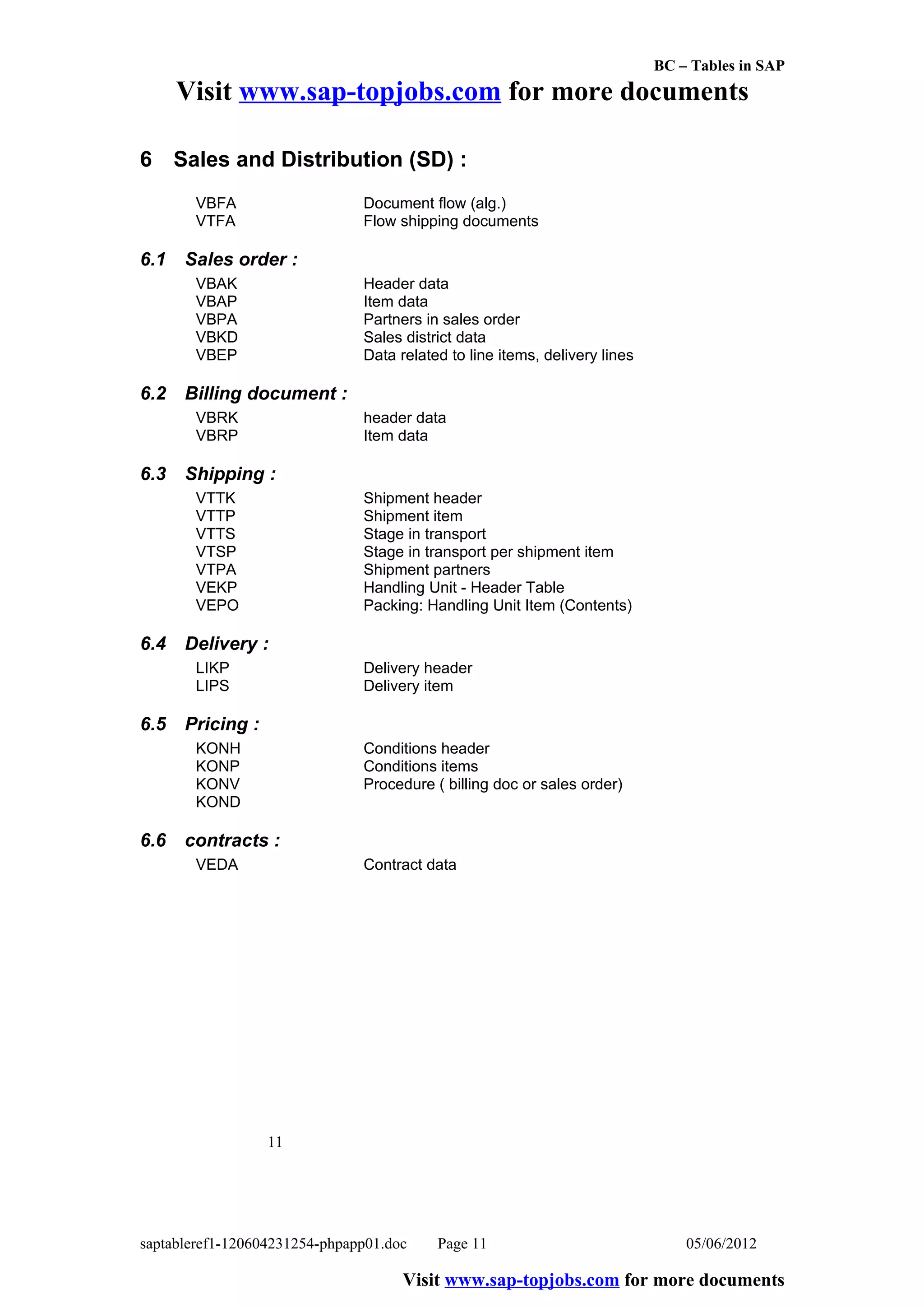 BC – Tables in SAP
      Visit www.sap-topjobs.com for more documents

6 Sales and Distribution (SD) :
       VBFA                    Document flow (alg.)
       VTFA                    Flow shipping documents

6.1   Sales order :
       VBAK                    Header data
       VBAP                    Item data
       VBPA                    Partners in sales order
       VBKD                    Sales district data
       VBEP                    Data related to line items, delivery lines

6.2   Billing document :
       VBRK                    header data
       VBRP                    Item data

6.3   Shipping :
       VTTK                    Shipment header
       VTTP                    Shipment item
       VTTS                    Stage in transport
       VTSP                    Stage in transport per shipment item
       VTPA                    Shipment partners
       VEKP                    Handling Unit - Header Table
       VEPO                    Packing: Handling Unit Item (Contents)

6.4   Delivery :
       LIKP                    Delivery header
       LIPS                    Delivery item

6.5   Pricing :
       KONH                    Conditions header
       KONP                    Conditions items
       KONV                    Procedure ( billing doc or sales order)
       KOND

6.6   contracts :
       VEDA                    Contract data




                  11




saptableref1-120604231254-phpapp01.doc    Page 11                               05/06/2012

                                     Visit www.sap-topjobs.com for more documents
 