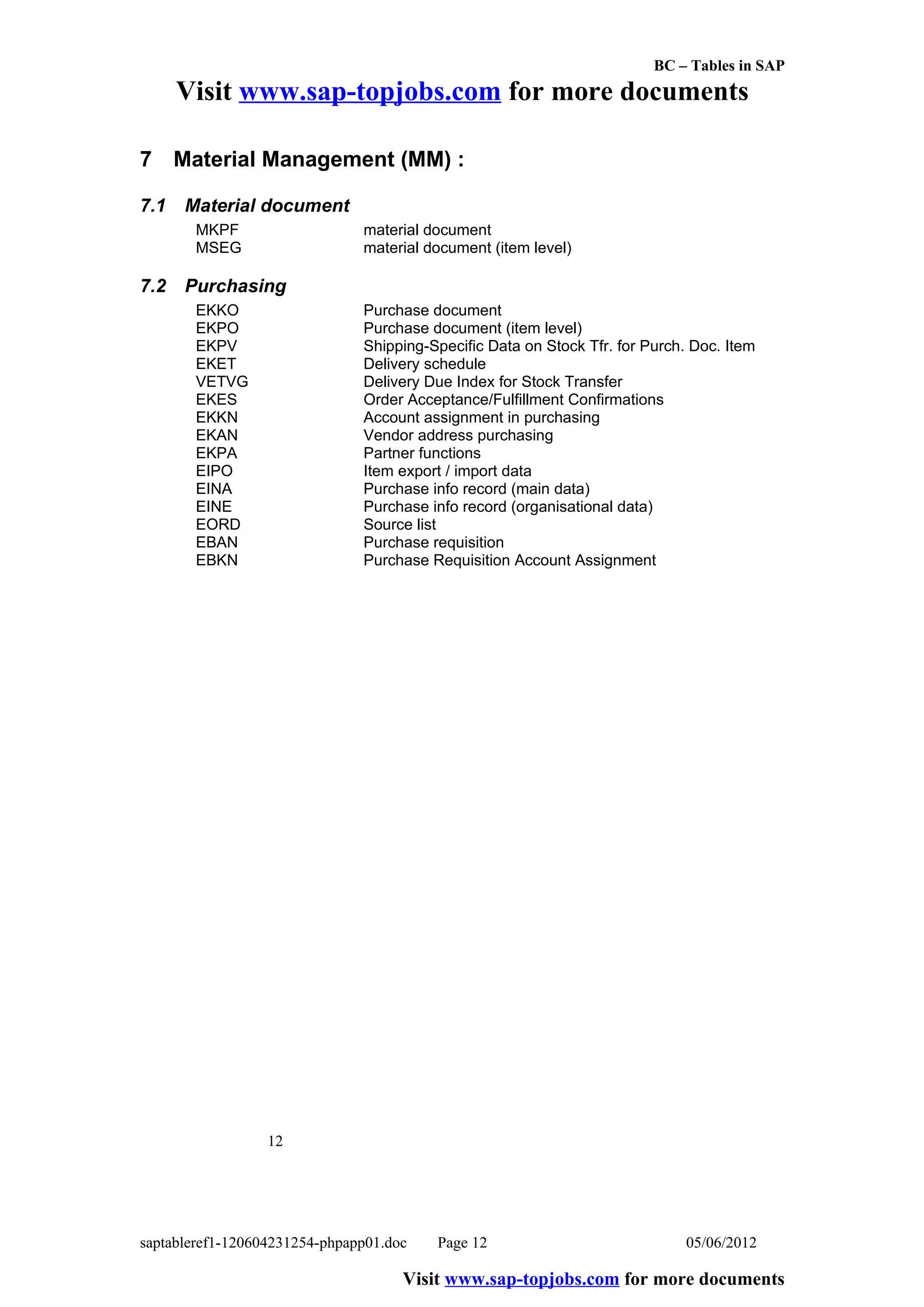 BC – Tables in SAP
      Visit www.sap-topjobs.com for more documents

7 Material Management (MM) :

7.1   Material document
       MKPF                    material document
       MSEG                    material document (item level)

7.2   Purchasing
       EKKO                    Purchase document
       EKPO                    Purchase document (item level)
       EKPV                    Shipping-Specific Data on Stock Tfr. for Purch. Doc. Item
       EKET                    Delivery schedule
       VETVG                   Delivery Due Index for Stock Transfer
       EKES                    Order Acceptance/Fulfillment Confirmations
       EKKN                    Account assignment in purchasing
       EKAN                    Vendor address purchasing
       EKPA                    Partner functions
       EIPO                    Item export / import data
       EINA                    Purchase info record (main data)
       EINE                    Purchase info record (organisational data)
       EORD                    Source list
       EBAN                    Purchase requisition
       EBKN                    Purchase Requisition Account Assignment




                  12




saptableref1-120604231254-phpapp01.doc   Page 12                             05/06/2012

                                     Visit www.sap-topjobs.com for more documents
 