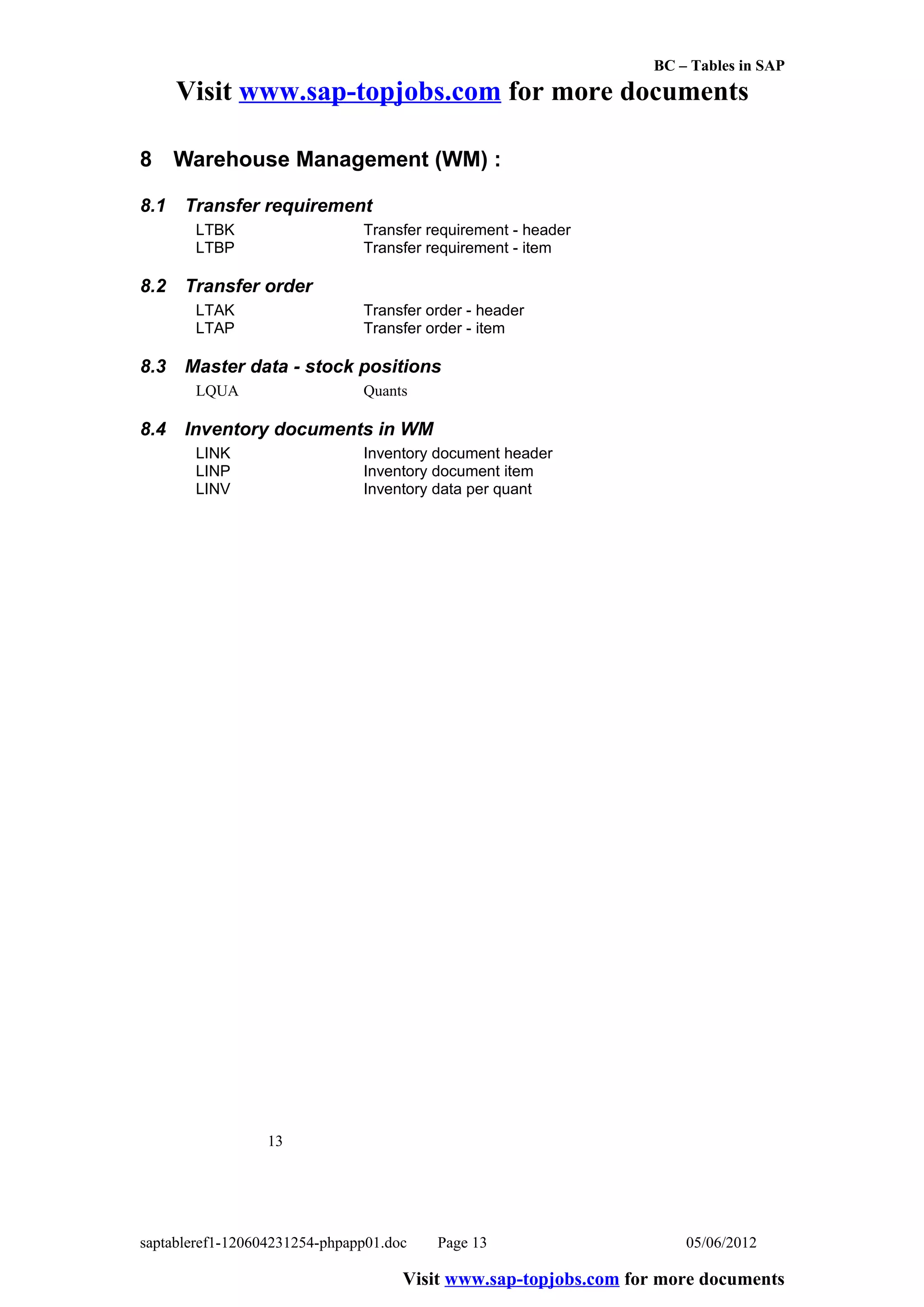 BC – Tables in SAP
      Visit www.sap-topjobs.com for more documents

8 Warehouse Management (WM) :

8.1   Transfer requirement
       LTBK                    Transfer requirement - header
       LTBP                    Transfer requirement - item

8.2   Transfer order
       LTAK                    Transfer order - header
       LTAP                    Transfer order - item

8.3   Master data - stock positions
       LQUA                    Quants

8.4   Inventory documents in WM
       LINK                    Inventory document header
       LINP                    Inventory document item
       LINV                    Inventory data per quant




                  13




saptableref1-120604231254-phpapp01.doc   Page 13                     05/06/2012

                                     Visit www.sap-topjobs.com for more documents
 