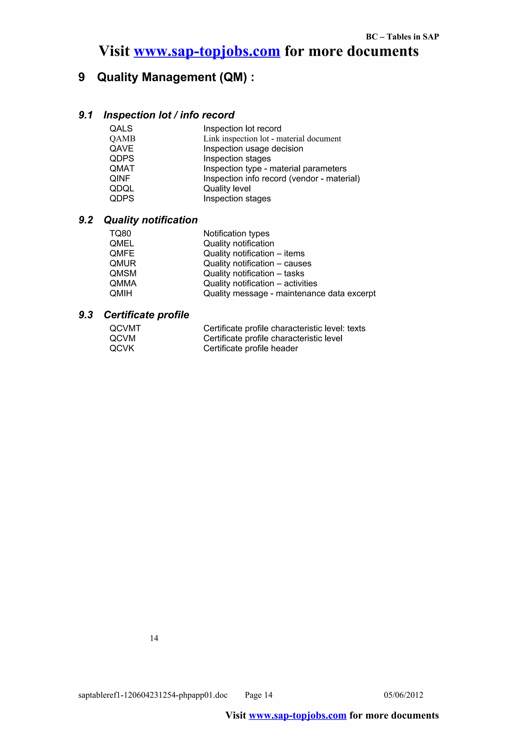 BC – Tables in SAP
      Visit www.sap-topjobs.com for more documents
9 Quality Management (QM) :


9.1   Inspection lot / info record
       QALS                    Inspection lot record
       QAMB                    Link inspection lot - material document
       QAVE                    Inspection usage decision
       QDPS                    Inspection stages
       QMAT                    Inspection type - material parameters
       QINF                    Inspection info record (vendor - material)
       QDQL                    Quality level
       QDPS                    Inspection stages

9.2   Quality notification
       TQ80                    Notification types
       QMEL                    Quality notification
       QMFE                    Quality notification – items
       QMUR                    Quality notification – causes
       QMSM                    Quality notification – tasks
       QMMA                    Quality notification – activities
       QMIH                    Quality message - maintenance data excerpt

9.3   Certificate profile
       QCVMT                   Certificate profile characteristic level: texts
       QCVM                    Certificate profile characteristic level
       QCVK                    Certificate profile header




                  14




saptableref1-120604231254-phpapp01.doc     Page 14                                   05/06/2012

                                     Visit www.sap-topjobs.com for more documents
 