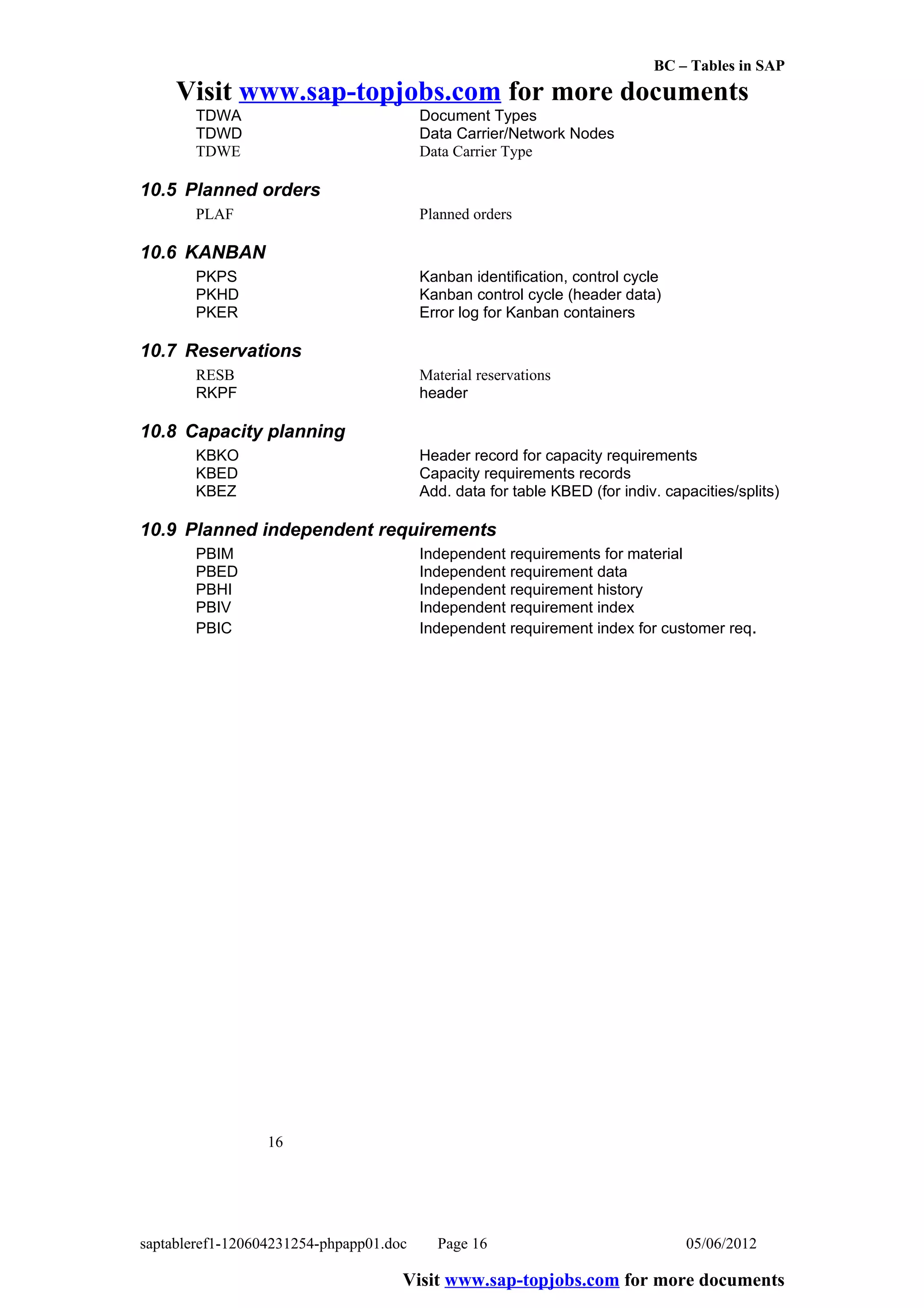 BC – Tables in SAP
     Visit www.sap-topjobs.com for more documents
       TDWA                              Document Types
       TDWD                              Data Carrier/Network Nodes
       TDWE                              Data Carrier Type

10.5 Planned orders
       PLAF                              Planned orders

10.6 KANBAN
       PKPS                              Kanban identification, control cycle
       PKHD                              Kanban control cycle (header data)
       PKER                              Error log for Kanban containers

10.7 Reservations
       RESB                              Material reservations
       RKPF                              header

10.8 Capacity planning
       KBKO                              Header record for capacity requirements
       KBED                              Capacity requirements records
       KBEZ                              Add. data for table KBED (for indiv. capacities/splits)

10.9 Planned independent requirements
       PBIM                              Independent requirements for material
       PBED                              Independent requirement data
       PBHI                              Independent requirement history
       PBIV                              Independent requirement index
       PBIC                              Independent requirement index for customer req.




                  16




saptableref1-120604231254-phpapp01.doc     Page 16                               05/06/2012

                                     Visit www.sap-topjobs.com for more documents
 