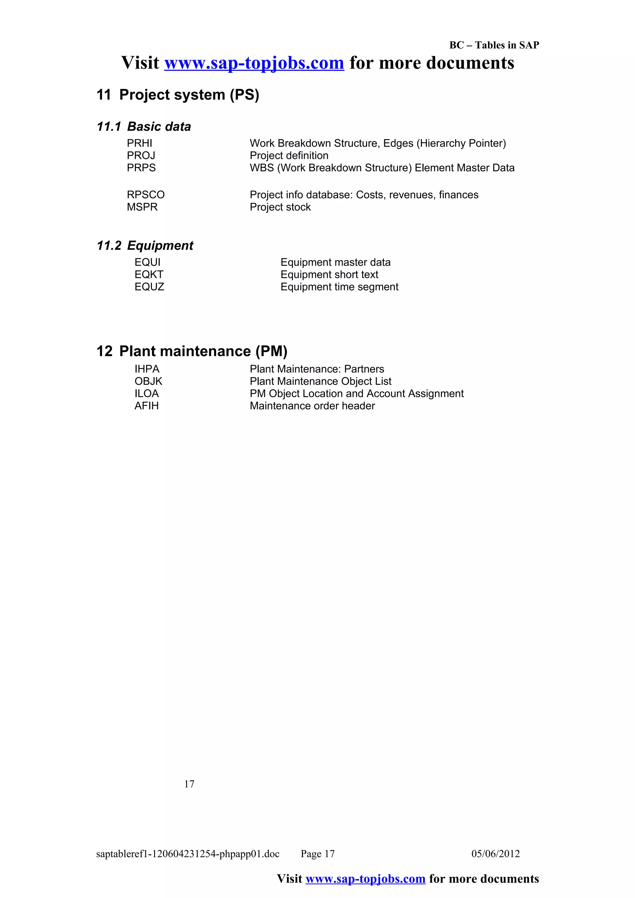 BC – Tables in SAP
     Visit www.sap-topjobs.com for more documents
11 Project system (PS)

11.1 Basic data
      PRHI                     Work Breakdown Structure, Edges (Hierarchy Pointer)
      PROJ                     Project definition
      PRPS                     WBS (Work Breakdown Structure) Element Master Data

      RPSCO                    Project info database: Costs, revenues, finances
      MSPR                     Project stock


11.2 Equipment
       EQUI                              Equipment master data
       EQKT                              Equipment short text
       EQUZ                              Equipment time segment




12 Plant maintenance (PM)
       IHPA                    Plant Maintenance: Partners
       OBJK                    Plant Maintenance Object List
       ILOA                    PM Object Location and Account Assignment
       AFIH                    Maintenance order header




                  17




saptableref1-120604231254-phpapp01.doc      Page 17                          05/06/2012

                                     Visit www.sap-topjobs.com for more documents
 
