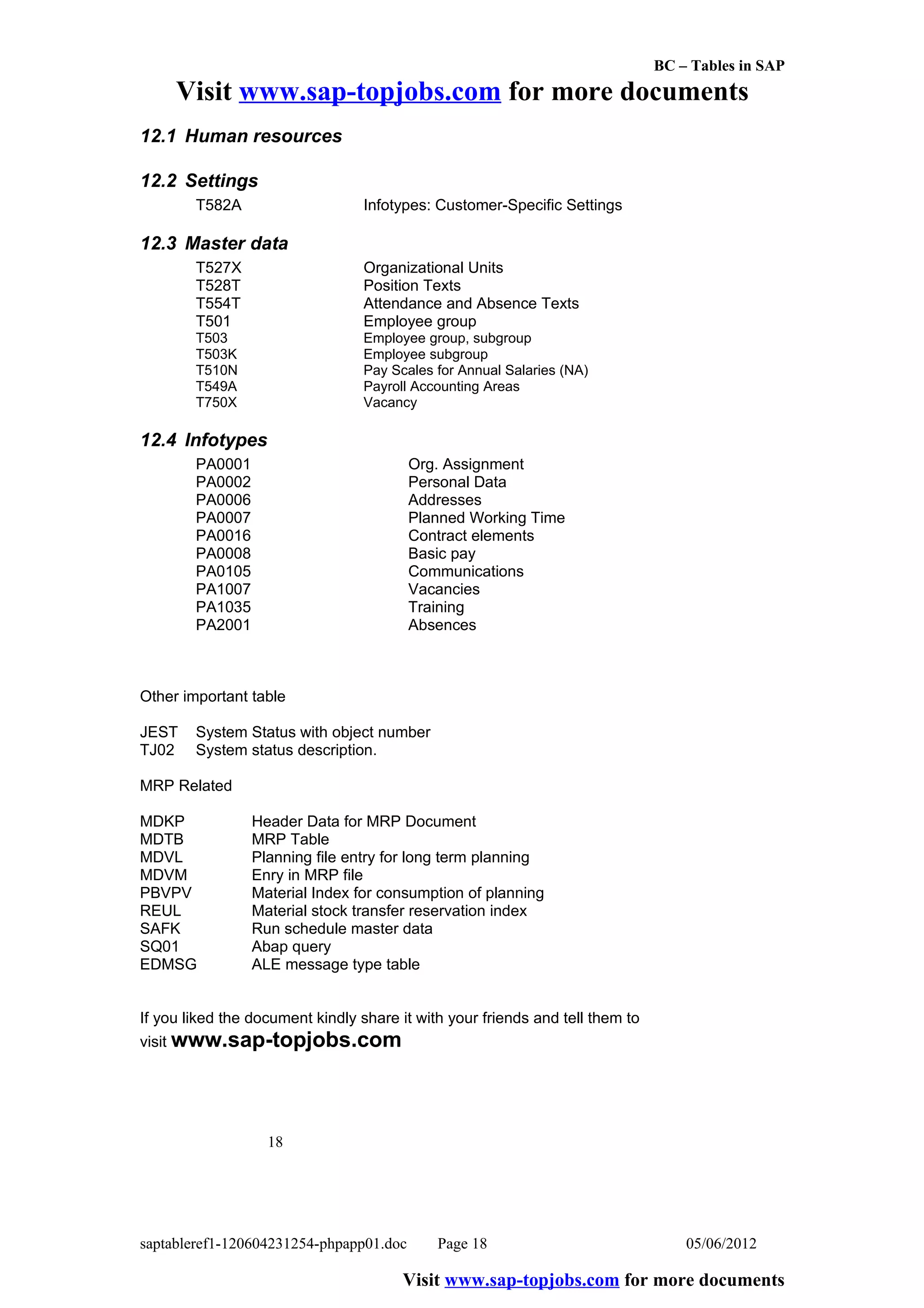 BC – Tables in SAP
     Visit www.sap-topjobs.com for more documents
12.1 Human resources

12.2 Settings
        T582A                     Infotypes: Customer-Specific Settings

12.3 Master data
        T527X                     Organizational Units
        T528T                     Position Texts
        T554T                     Attendance and Absence Texts
        T501                      Employee group
        T503                      Employee group, subgroup
        T503K                     Employee subgroup
        T510N                     Pay Scales for Annual Salaries (NA)
        T549A                     Payroll Accounting Areas
        T750X                     Vacancy

12.4 Infotypes
        PA0001                           Org. Assignment
        PA0002                           Personal Data
        PA0006                           Addresses
        PA0007                           Planned Working Time
        PA0016                           Contract elements
        PA0008                           Basic pay
        PA0105                           Communications
        PA1007                           Vacancies
        PA1035                           Training
        PA2001                           Absences



Other important table

JEST    System Status with object number
TJ02    System status description.

MRP Related

MDKP             Header Data for MRP Document
MDTB             MRP Table
MDVL             Planning file entry for long term planning
MDVM             Enry in MRP file
PBVPV            Material Index for consumption of planning
REUL             Material stock transfer reservation index
SAFK             Run schedule master data
SQ01             Abap query
EDMSG            ALE message type table


If you liked the document kindly share it with your friends and tell them to
visit www.sap-topjobs.com




                   18




saptableref1-120604231254-phpapp01.doc       Page 18                               05/06/2012

                                        Visit www.sap-topjobs.com for more documents
 