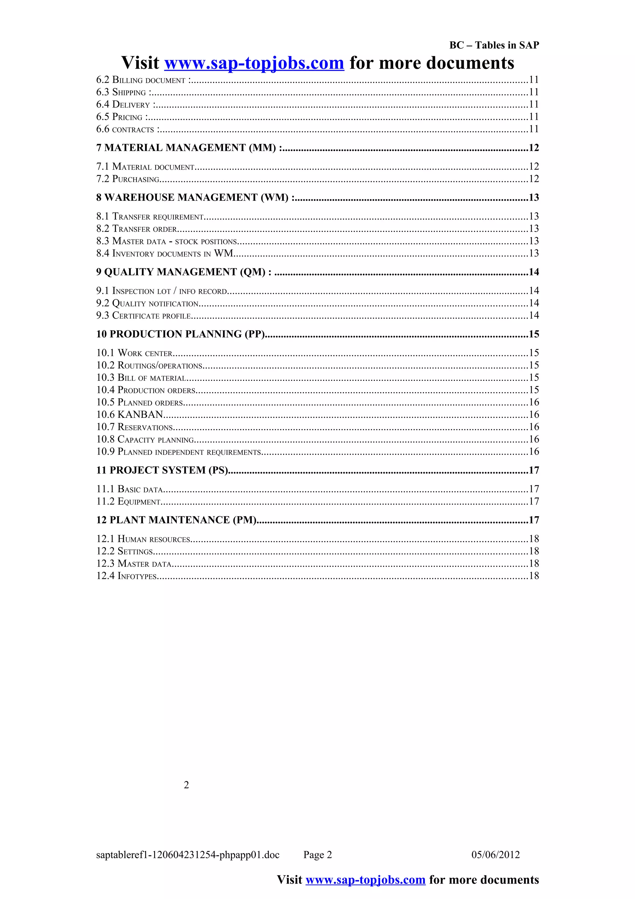 BC – Tables in SAP
        Visit www.sap-topjobs.com for more documents
6.2 BILLING DOCUMENT :..............................................................................................................................11
6.3 SHIPPING :.............................................................................................................................................11
6.4 DELIVERY :...........................................................................................................................................11
6.5 PRICING :..............................................................................................................................................11
6.6 CONTRACTS :..........................................................................................................................................11
7 MATERIAL MANAGEMENT (MM) :............................................................................................12
7.1 MATERIAL DOCUMENT.............................................................................................................................12
7.2 PURCHASING..........................................................................................................................................12
8 WAREHOUSE MANAGEMENT (WM) :.......................................................................................13
8.1 TRANSFER REQUIREMENT.........................................................................................................................13
8.2 TRANSFER ORDER...................................................................................................................................13
8.3 MASTER DATA - STOCK POSITIONS.............................................................................................................13
8.4 INVENTORY DOCUMENTS IN WM..............................................................................................................13
9 QUALITY MANAGEMENT (QM) : ...............................................................................................14
9.1 INSPECTION LOT / INFO RECORD.................................................................................................................14
9.2 QUALITY NOTIFICATION...........................................................................................................................14
9.3 CERTIFICATE PROFILE..............................................................................................................................14
10 PRODUCTION PLANNING (PP)..................................................................................................15
10.1 WORK CENTER.....................................................................................................................................15
10.2 ROUTINGS/OPERATIONS..........................................................................................................................15
10.3 BILL OF MATERIAL................................................................................................................................15
10.4 PRODUCTION ORDERS............................................................................................................................15
10.5 PLANNED ORDERS.................................................................................................................................16
10.6 KANBAN........................................................................................................................................16
10.7 RESERVATIONS.....................................................................................................................................16
10.8 CAPACITY PLANNING.............................................................................................................................16
10.9 PLANNED INDEPENDENT REQUIREMENTS....................................................................................................16
11 PROJECT SYSTEM (PS)................................................................................................................17
11.1 BASIC DATA.........................................................................................................................................17
11.2 EQUIPMENT..........................................................................................................................................17
12 PLANT MAINTENANCE (PM).....................................................................................................17
12.1 HUMAN RESOURCES..............................................................................................................................18
12.2 SETTINGS............................................................................................................................................18
12.3 MASTER DATA.....................................................................................................................................18
12.4 INFOTYPES...........................................................................................................................................18




                               2




saptableref1-120604231254-phpapp01.doc                                   Page 2                                                     05/06/2012

                                                               Visit www.sap-topjobs.com for more documents
 