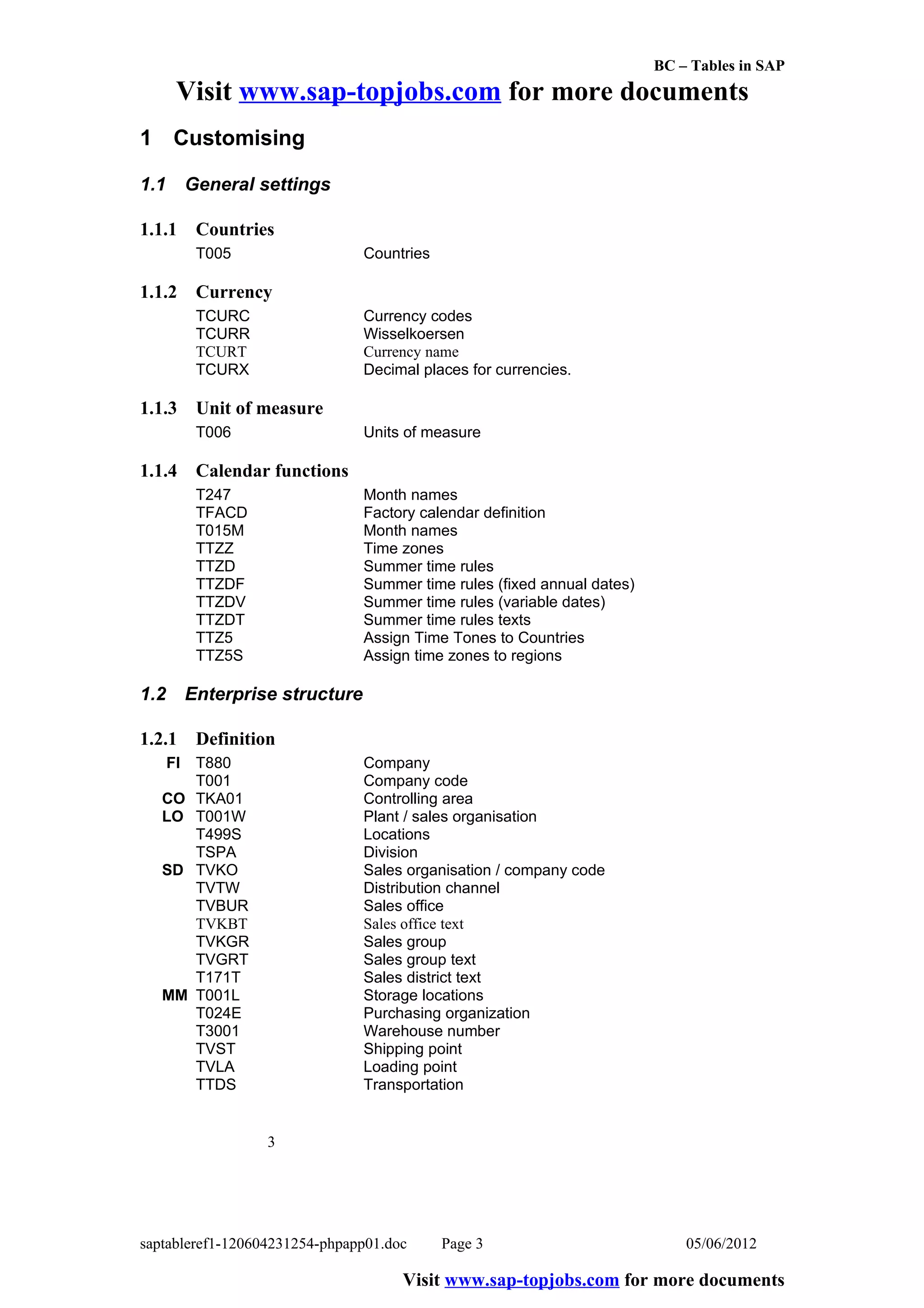 BC – Tables in SAP
       Visit www.sap-topjobs.com for more documents
1 Customising

1.1        General settings

1.1.1       Countries
            T005                  Countries

1.1.2       Currency
            TCURC                 Currency codes
            TCURR                 Wisselkoersen
            TCURT                 Currency name
            TCURX                 Decimal places for currencies.

1.1.3       Unit of measure
            T006                  Units of measure

1.1.4       Calendar functions
            T247                  Month names
            TFACD                 Factory calendar definition
            T015M                 Month names
            TTZZ                  Time zones
            TTZD                  Summer time rules
            TTZDF                 Summer time rules (fixed annual dates)
            TTZDV                 Summer time rules (variable dates)
            TTZDT                 Summer time rules texts
            TTZ5                  Assign Time Tones to Countries
            TTZ5S                 Assign time zones to regions

1.2        Enterprise structure

1.2.1       Definition
      FI    T880                  Company
            T001                  Company code
   CO       TKA01                 Controlling area
   LO       T001W                 Plant / sales organisation
            T499S                 Locations
            TSPA                  Division
   SD       TVKO                  Sales organisation / company code
            TVTW                  Distribution channel
            TVBUR                 Sales office
            TVKBT                 Sales office text
            TVKGR                 Sales group
            TVGRT                 Sales group text
            T171T                 Sales district text
   MM       T001L                 Storage locations
            T024E                 Purchasing organization
            T3001                 Warehouse number
            TVST                  Shipping point
            TVLA                  Loading point
            TTDS                  Transportation


                     3




saptableref1-120604231254-phpapp01.doc        Page 3                           05/06/2012

                                       Visit www.sap-topjobs.com for more documents
 