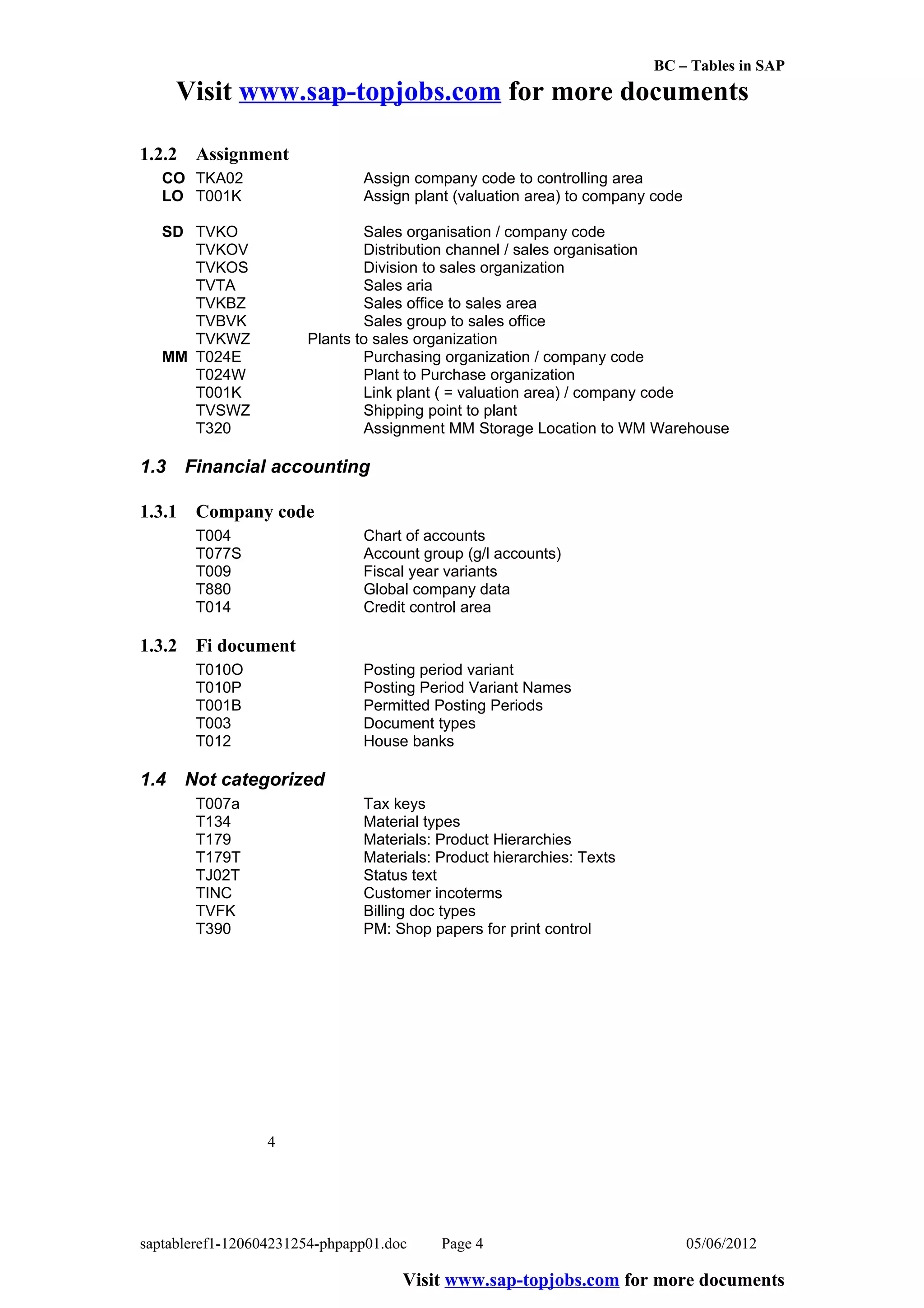 BC – Tables in SAP
      Visit www.sap-topjobs.com for more documents

1.2.2    Assignment
   CO TKA02                    Assign company code to controlling area
   LO T001K                    Assign plant (valuation area) to company code

   SD TVKO                     Sales organisation / company code
      TVKOV                    Distribution channel / sales organisation
      TVKOS                    Division to sales organization
      TVTA                     Sales aria
      TVKBZ                    Sales office to sales area
      TVBVK                    Sales group to sales office
      TVKWZ            Plants to sales organization
   MM T024E                    Purchasing organization / company code
      T024W                    Plant to Purchase organization
      T001K                    Link plant ( = valuation area) / company code
      TVSWZ                    Shipping point to plant
      T320                     Assignment MM Storage Location to WM Warehouse

1.3     Financial accounting

1.3.1    Company code
         T004                  Chart of accounts
         T077S                 Account group (g/l accounts)
         T009                  Fiscal year variants
         T880                  Global company data
         T014                  Credit control area

1.3.2    Fi document
         T010O                 Posting period variant
         T010P                 Posting Period Variant Names
         T001B                 Permitted Posting Periods
         T003                  Document types
         T012                  House banks

1.4     Not categorized
         T007a                 Tax keys
         T134                  Material types
         T179                  Materials: Product Hierarchies
         T179T                 Materials: Product hierarchies: Texts
         TJ02T                 Status text
         TINC                  Customer incoterms
         TVFK                  Billing doc types
         T390                  PM: Shop papers for print control




                  4




saptableref1-120604231254-phpapp01.doc    Page 4                               05/06/2012

                                     Visit www.sap-topjobs.com for more documents
 