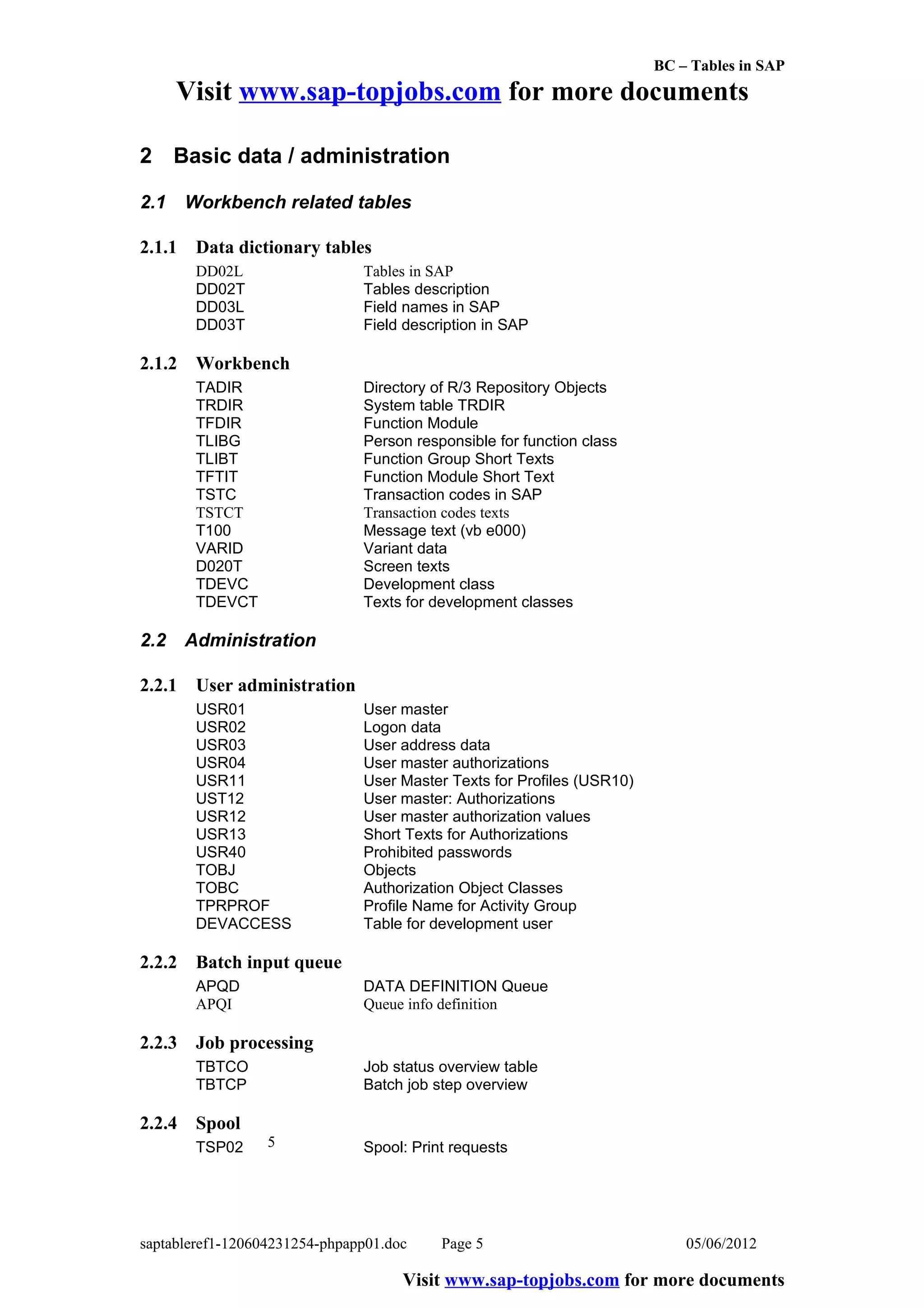 BC – Tables in SAP
      Visit www.sap-topjobs.com for more documents

2 Basic data / administration

2.1     Workbench related tables

2.1.1    Data dictionary tables
         DD02L                 Tables in SAP
         DD02T                 Tables description
         DD03L                 Field names in SAP
         DD03T                 Field description in SAP

2.1.2    Workbench
         TADIR                 Directory of R/3 Repository Objects
         TRDIR                 System table TRDIR
         TFDIR                 Function Module
         TLIBG                 Person responsible for function class
         TLIBT                 Function Group Short Texts
         TFTIT                 Function Module Short Text
         TSTC                  Transaction codes in SAP
         TSTCT                 Transaction codes texts
         T100                  Message text (vb e000)
         VARID                 Variant data
         D020T                 Screen texts
         TDEVC                 Development class
         TDEVCT                Texts for development classes

2.2     Administration

2.2.1    User administration
         USR01                 User master
         USR02                 Logon data
         USR03                 User address data
         USR04                 User master authorizations
         USR11                 User Master Texts for Profiles (USR10)
         UST12                 User master: Authorizations
         USR12                 User master authorization values
         USR13                 Short Texts for Authorizations
         USR40                 Prohibited passwords
         TOBJ                  Objects
         TOBC                  Authorization Object Classes
         TPRPROF               Profile Name for Activity Group
         DEVACCESS             Table for development user

2.2.2    Batch input queue
         APQD                  DATA DEFINITION Queue
         APQI                  Queue info definition

2.2.3    Job processing
         TBTCO                 Job status overview table
         TBTCP                 Batch job step overview

2.2.4    Spool
         TSP02    5            Spool: Print requests




saptableref1-120604231254-phpapp01.doc    Page 5                            05/06/2012

                                     Visit www.sap-topjobs.com for more documents
 