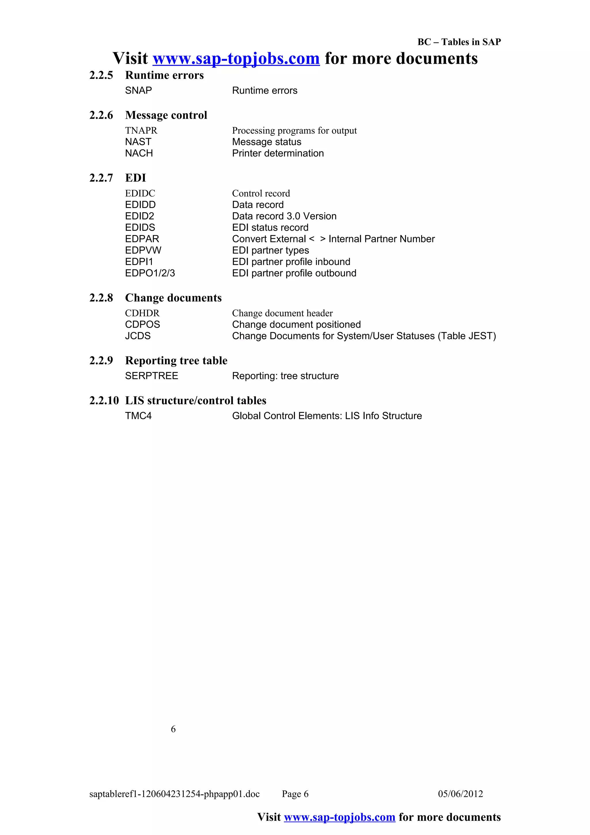 BC – Tables in SAP
     Visit www.sap-topjobs.com for more documents
2.2.5   Runtime errors
        SNAP                   Runtime errors

2.2.6   Message control
        TNAPR                  Processing programs for output
        NAST                   Message status
        NACH                   Printer determination

2.2.7   EDI
        EDIDC                  Control record
        EDIDD                  Data record
        EDID2                  Data record 3.0 Version
        EDIDS                  EDI status record
        EDPAR                  Convert External < > Internal Partner Number
        EDPVW                  EDI partner types
        EDPI1                  EDI partner profile inbound
        EDPO1/2/3              EDI partner profile outbound

2.2.8   Change documents
        CDHDR                  Change document header
        CDPOS                  Change document positioned
        JCDS                   Change Documents for System/User Statuses (Table JEST)

2.2.9   Reporting tree table
        SERPTREE               Reporting: tree structure

2.2.10 LIS structure/control tables
        TMC4                   Global Control Elements: LIS Info Structure




                  6




saptableref1-120604231254-phpapp01.doc    Page 6                              05/06/2012

                                     Visit www.sap-topjobs.com for more documents
 