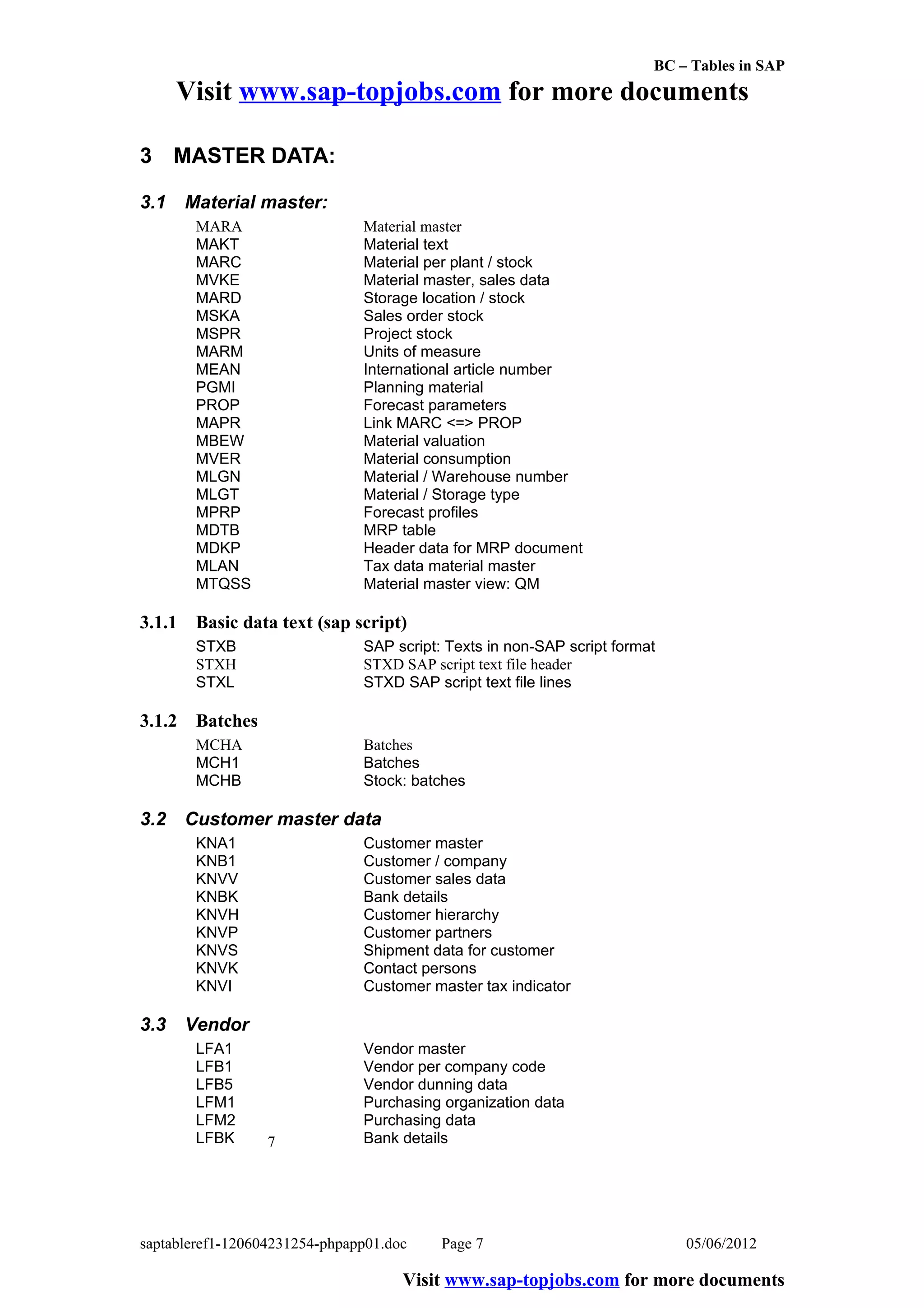 BC – Tables in SAP
      Visit www.sap-topjobs.com for more documents

3 MASTER DATA:

3.1     Material master:
         MARA                  Material master
         MAKT                  Material text
         MARC                  Material per plant / stock
         MVKE                  Material master, sales data
         MARD                  Storage location / stock
         MSKA                  Sales order stock
         MSPR                  Project stock
         MARM                  Units of measure
         MEAN                  International article number
         PGMI                  Planning material
         PROP                  Forecast parameters
         MAPR                  Link MARC <=> PROP
         MBEW                  Material valuation
         MVER                  Material consumption
         MLGN                  Material / Warehouse number
         MLGT                  Material / Storage type
         MPRP                  Forecast profiles
         MDTB                  MRP table
         MDKP                  Header data for MRP document
         MLAN                  Tax data material master
         MTQSS                 Material master view: QM

3.1.1    Basic data text (sap script)
         STXB                  SAP script: Texts in non-SAP script format
         STXH                  STXD SAP script text file header
         STXL                  STXD SAP script text file lines

3.1.2    Batches
         MCHA                  Batches
         MCH1                  Batches
         MCHB                  Stock: batches

3.2     Customer master data
         KNA1                  Customer master
         KNB1                  Customer / company
         KNVV                  Customer sales data
         KNBK                  Bank details
         KNVH                  Customer hierarchy
         KNVP                  Customer partners
         KNVS                  Shipment data for customer
         KNVK                  Contact persons
         KNVI                  Customer master tax indicator

3.3     Vendor
         LFA1                  Vendor master
         LFB1                  Vendor per company code
         LFB5                  Vendor dunning data
         LFM1                  Purchasing organization data
         LFM2                  Purchasing data
         LFBK      7           Bank details




saptableref1-120604231254-phpapp01.doc    Page 7                            05/06/2012

                                     Visit www.sap-topjobs.com for more documents
 