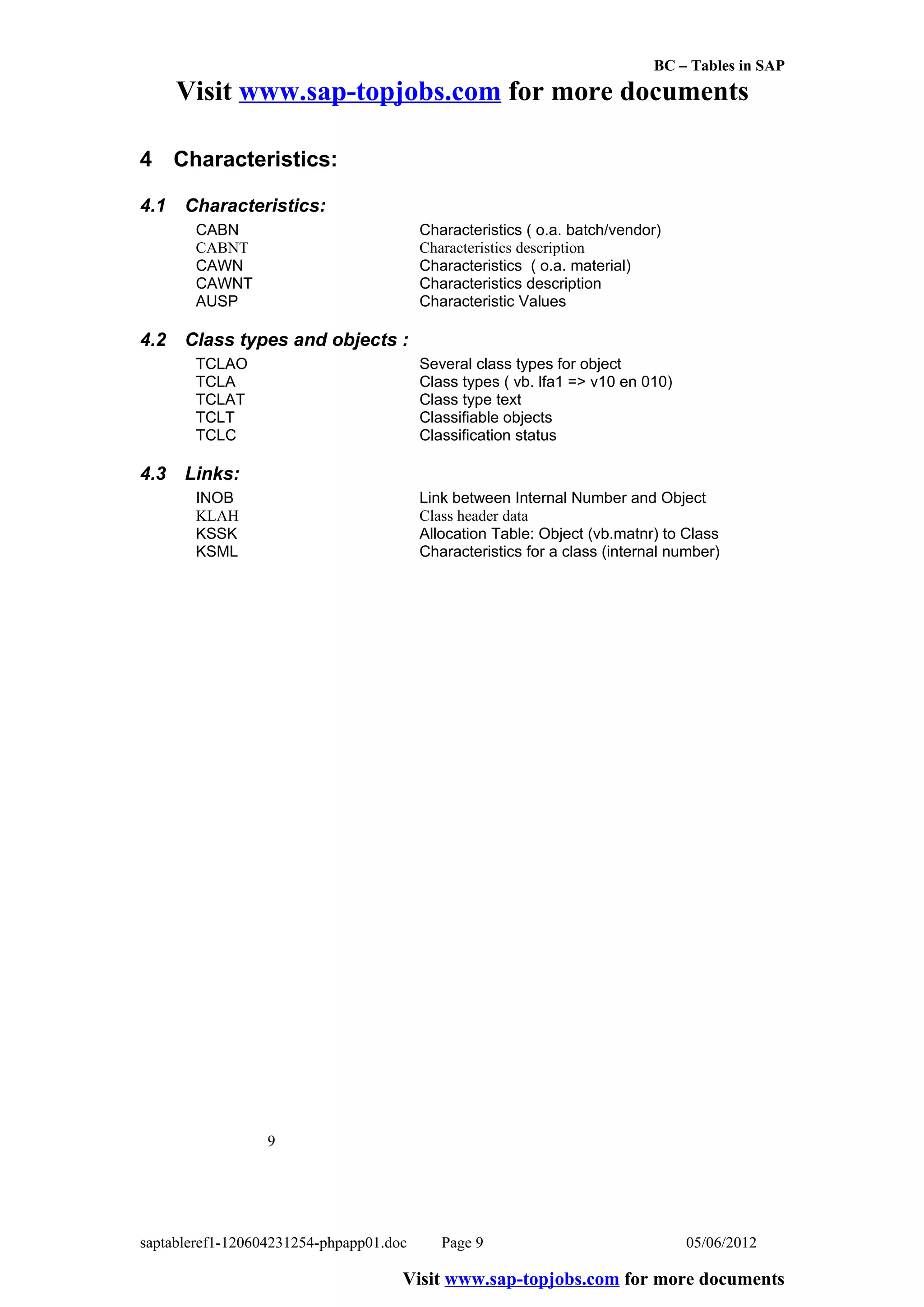BC – Tables in SAP
      Visit www.sap-topjobs.com for more documents

4 Characteristics:

4.1   Characteristics:
       CABN                              Characteristics ( o.a. batch/vendor)
       CABNT                             Characteristics description
       CAWN                              Characteristics ( o.a. material)
       CAWNT                             Characteristics description
       AUSP                              Characteristic Values

4.2   Class types and objects :
       TCLAO                             Several class types for object
       TCLA                              Class types ( vb. lfa1 => v10 en 010)
       TCLAT                             Class type text
       TCLT                              Classifiable objects
       TCLC                              Classification status

4.3   Links:
       INOB                              Link between Internal Number and Object
       KLAH                              Class header data
       KSSK                              Allocation Table: Object (vb.matnr) to Class
       KSML                              Characteristics for a class (internal number)




                  9




saptableref1-120604231254-phpapp01.doc      Page 9                               05/06/2012

                                     Visit www.sap-topjobs.com for more documents
 