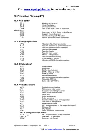 BC – Tables in SAP
     Visit www.sap-topjobs.com for more documents

10 Production Planning (PP)

10.1 Work center
       CRHH                              Work center hierarchy
       CRHS                              Hierarchy structure
       CRHD                              Work center header
       CRTX                              Text for the Work Center or Production
Resource/Tool
       CRCO                              Assignment of Work Center to Cost Center
       KAKO                              Capacity Header Segment
       CRCA                              Work Center Capacity Allocation
       TC24                              Person responsible for the workcenter

10.2 Routings/operations
       MAPL                              Allocation of task lists to materials
       PLAS                              Task list - selection of operations/activities
       PLFH                              Task list - production resources/tools
       PLFL                              Task list - sequences
       PLKO                              Task list - header
       PLKZ                              Task list: main header
       PLPH                              Phases / suboperations
       PLPO                              Task list operation / activity
       PLPR                              Log collector for tasklists
       PLMZ                              Allocation of BOM - items to operations

10.3 Bill of material
       STKO                              BOM - header
       STPO                              BOM - item
       STAS                              BOMs - Item Selection
       STPN                              BOMs - follow-up control
       STPU                              BOM - sub-item
       STZU                              Permanent BOM data
       PLMZ                              Allocation of BOM - items to operations
       MAST                              Material to BOM link
       KDST                              Sales order to BOM link

10.4 Production orders
       AUFK                              Production order headers
       AFIH                              Maintenance order header
       AUFM                              Goods movement for prod. order
       AFKO                              Order header data PP orders
       AFPO                              Order item
       RESB                              Order componenten
       AFVC                              Order operations
       AFVV                              Quantities/dates/values in the operation
       AFVU                              User fields of the operation
       AFFL                              Work order sequence
       AFFH                              PRT assignment data for the work order(routing)
       JSTO                              Status profile
       JEST                              Object status
       AFRU                              Order completion confirmations
        PRT’s voor production orders
       AFFH   15                         PRT assignment data for the work order
       CRVD_A                            Link of PRT to Document
       DRAW                              Document Info Record



saptableref1-120604231254-phpapp01.doc     Page 15                                 05/06/2012

                                     Visit www.sap-topjobs.com for more documents
 