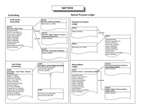 SAP FI/CO


 Controlling                                                                       Special Purpose Ledger

    Profit Center                             GLPCA
    Accounting                                (EC-PCA: Actual Line Items)           Example of a Custom
                                              Record No (GL_SIRID)                  Ledger
GLPCT
(EC-PCA: Totals Table)                                                              ZZGLO
Ledger(RLDNR)                        ROBJNR                                         Object (OBJNR)
Record Type (RRCTY)                                                                                                            ROBJNR
                                               GLPCO
Plan Version (RVERS)                           (EC-PCA: Object Table for Account
Fiscal Year (GJAHR)                                                                                                                            ZZGLT
                                               Assignment Elements)
Object (ROBJNR)
Object (COBJNR)                      COBJNR    Object (OBJNR)
                                                                                                                                               Ledger(RLDNR)
Object (SOBJNR)                                                                                                                                Record Type (RRCTY)
Currency (RTCUR)                                                                                                                               Version (RVERS)
UOM (RUNIT)                                                                         ZZGLO                                                      Fiscal Year (GJAHR)
Debit/Credit Ind (DRCRX)                                                                                                                       Object (ROBJNR)
Period (RPMAX)                                                                      Record No (GL_SIRID)                                       Object (SOBJNR)
                                               GLPCC                                                                                           Currency (RTCUR)
                                               (EC-PCA: Transaction Attributes)                                                                UOM (RUNIT)
                                               Object (OBJNR)                                                                                  Debit/Credit Ind (DRCRX)
                                                                                                                                               Period (RPMAX)


                                                                                   ________________________________________________________

      Cost Center                        COEP                                                                                                  COFIO2
                                         (CO object: period-related line items)     Reconcillation                                             (Transaction-dependent fields for
      Accounting                         Controlling Area (KOKRS)                   Ledger                                                     reconciliation ledger)
                                                                                                                                          NR
                                         Document No (BELNR)                                                                         BJ        Object (OBJNR)
COSP                                                                                COFIT                                       CO
                                         Line Item (BUZEI)
(CO Object: Cost Totals - External                                                  (Totals records - reconciliation ledger)
Postings)
Ledger (LEDNR)                                                                      Ledger(RLDNR)
Object (J_OBJNR)                                                                    Record Type (RRCTY)
Fiscal Year (GJAHR)                                                                 Version (RVERS)
Value Type (WRTTP)                                                                  Fiscal Year (GJAHR)                        ROBJNR
Version (VERSN)                                                                     Object (ROBJNR)
Cost Element (KSTAR)                                                                Object (COBJNR)
CO Key (HRKFT)                                                                      Object (SOBJNR)
CO Trans (VRGNG)                                                                    Currency (RTCUR)
Trading Part ID (VBUND)                                                                                                                        COFIO1
                                                                                    UOM (RUNIT)                                                (Object Table for Reconciliation
Trading Part BA (PARGB)                  COBK                                       Debit/Credit Ind (DRCRX)
                                                                                                                                               Ledger COFIT)
Debit/Credit Ind (BEKNZ)                                                            Period (RPMAX)
Currency (TWAER)                                                                                                                               Object (OBJNR)
                                         Controlling Area (KOKRS)
Period Block (PERBL)                     Document No (BELNR)
 