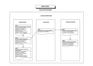 Accounts Receivable
Customer Master Data
Company Code DataGeneral DataSales Area Data
SAP FI/CO
KNA1
(General Data in Customer Master)
Customer No (KUNNR)
KNB1
(Customer master (company code))
Customer No (KUNNR)
Company Code (BUKRS)
KNB5
(Customer master (dunning data))
Customer No (KUNNR)
Company Code (BUKRS)
Dunning Area (MABER)
KNVP
(Customer Master Partner Functions)
Customer No (KUNNR)
Sales Org (VKORG)
Distribution Ch (VTWEG)
Division (SPART)
Partner Function (PARVW)
Partner Counter (PARZA)
KNVV
(Customer Master Sales Data)
Customer No (KUNNR)
Sales Org (VKORG)
Distribution Ch (VTWEG)
Division (SPART)
KNVD
(Customer master record sales
request form)
Customer No (KUNNR)
Sales Org (VKORG)
Distribution Ch (VTWEG)
Division (SPART)
Output Type (NA_KSCHL)
Mess Language (SPRAS)
 