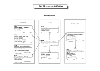 Material Master Data
Sales Text DataBasic DataSales Data
MARC
(Material Master: C Segment)
Material No (MATNR)
Plant (WERKS)
Material No (MATNR)
Sales Org (VKORG)
Distribution Chan (VTWEG)
Product Hierarchy (PRODH)
Material No (MATNR)
Country (ALAND)
MVKE
(Material Master: Sales Data)
MLAN
(Tax Classification: Material)
Material No (MATNR)
Language (SPRAS)
MAKT
(Material Descriptions)
Material No (MATNR)
MARA
(Material Master: General Data)
Material No (MATNR)
UOM (MEINH)
MARM
(Units of Measure)
Texts (TDOBJECT)
Text Name (TDNAME)
Text Id (TDID)
Language (TDSPRAS)
(RELID)
Texts (TDOBJECT)
Text Name (TDNAME)
Text Id (TDID)
Language (TDSPRAS)
(SRTF2)
STXH
(STXD SAPscript text file header)
STXL
(STXD SAPscript text file lines)
SAP SD - Links to MM Tables
Product Hierarchy (PRODH)
*use to ge text for hiearchy levels
T179
(Materials: Product Hierarchies)
 