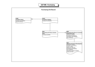 SAP MM - Purchasing

Purchasing Info Record

KONP
(Conditions (Item))

KONH
(Conditions (Header))

Condition No (KNUMH)
Seq No (KOPOS)

Condition No (KNUMH)

EINA
(Purchasing Info Record: General
Data)

EINE
(Purchasing Info Record: Purchasing
Organization Data)

Info Record (INFNR)

Info Record (INFNR)
Purchasing Org (EKORG)
Info Record Type (ESOKZ)
Plant (WERKS)

A017
(Material Info Record (Plant-Specific))
Application (KAPPL)
Condition Type (KSCHL)
Vendor (LIFNR)
Material No (MATNR)
Purchasing Org (EKORG)
Plant (WERKS)
Info Record Category (ESOKZ)
Validity (DATBI)

 