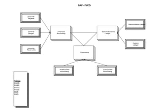 SAP - FI/CO

Accounts
Payable

Reconcillation Ledger

General
Ledger

Financial
Accounting

Special Purpose
Ledger

Custom
Ledger
Accounts
Receivable
Controlling

Profit Center
Accounting

Tables:
BSAD
BSAS
BSEG
BSES
BSIK
BSIS

Cost Center
Accounting

 
