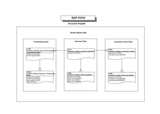 SAP FI/CO
Accounts Payable

Vendor Master Data

Purchasing Data

LFM1
(Vendor master record purchasing
organization data)
Vendor No (LIFNR)
Purch Org (EKORG)

LFM2
(Vendor Master Record: Purchasing
Data)
Vendor No (LIFNR)
Purch Org (EKORG)
Sub-range (LTSNR)
Plant (WERKS)

General Data

Company Code Data

LFA1
(Vendor master (general section))
Vendor No (LIFNR)

LFB1
(Vendor master (company code))
Vendor No (LIFNR)
Company Code (BUKRS)

LFBK
(Vendor master (bank details))
Vendor No (LIFNR)
Bank Cntry (BANKS)
Bank Key (BANKL)
Bank Acc (BANKN)

LFB5
(Vendor master (dunning data))
Vendor No (LIFNR)
Company Code (BUKRS)
Dunning Area (MABER)

 