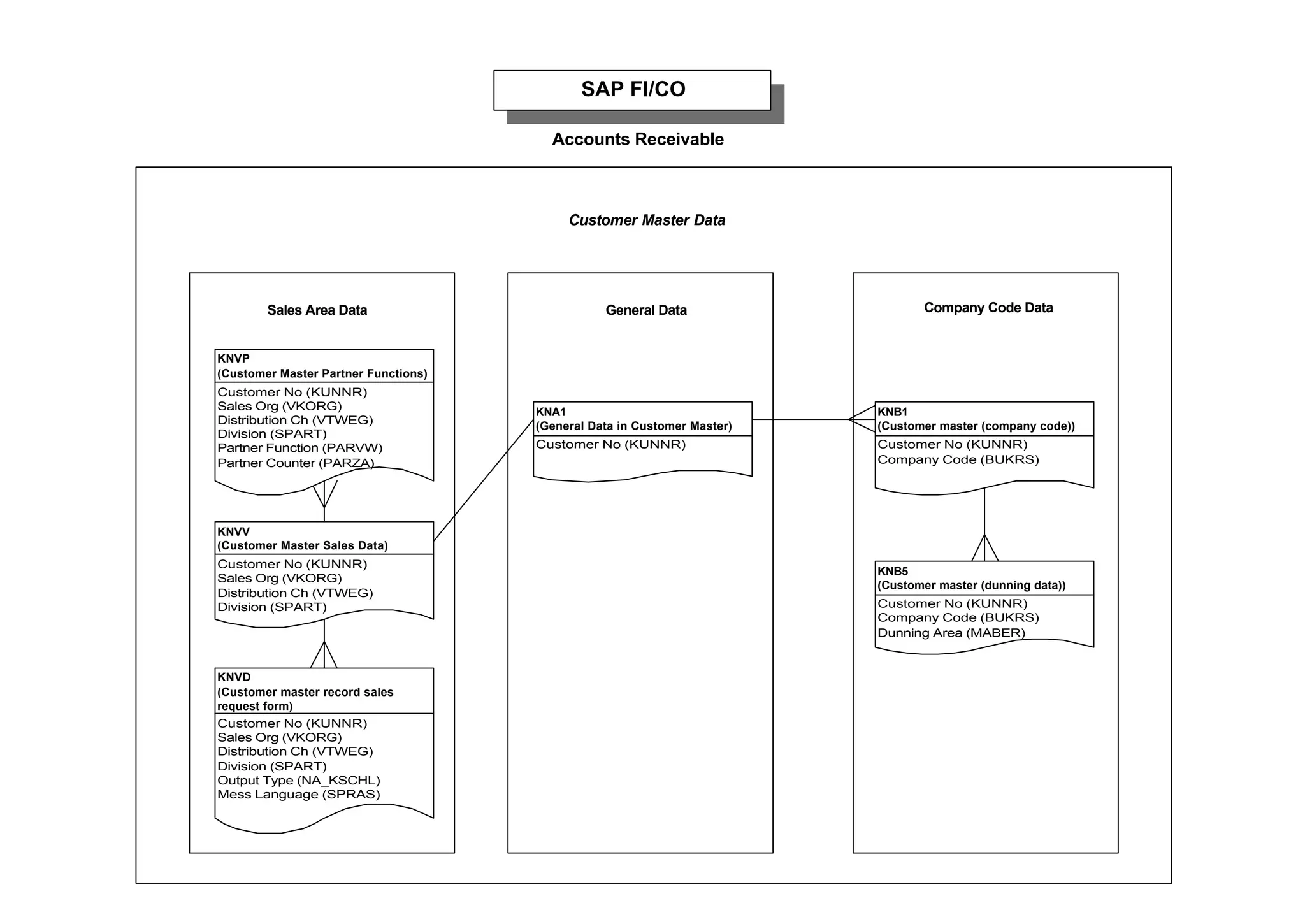 Accounts Receivable
Customer Master Data
Company Code DataGeneral DataSales Area Data
SAP FI/CO
KNA1
(General Data in Customer Master)
Customer No (KUNNR)
KNB1
(Customer master (company code))
Customer No (KUNNR)
Company Code (BUKRS)
KNB5
(Customer master (dunning data))
Customer No (KUNNR)
Company Code (BUKRS)
Dunning Area (MABER)
KNVP
(Customer Master Partner Functions)
Customer No (KUNNR)
Sales Org (VKORG)
Distribution Ch (VTWEG)
Division (SPART)
Partner Function (PARVW)
Partner Counter (PARZA)
KNVV
(Customer Master Sales Data)
Customer No (KUNNR)
Sales Org (VKORG)
Distribution Ch (VTWEG)
Division (SPART)
KNVD
(Customer master record sales
request form)
Customer No (KUNNR)
Sales Org (VKORG)
Distribution Ch (VTWEG)
Division (SPART)
Output Type (NA_KSCHL)
Mess Language (SPRAS)
 