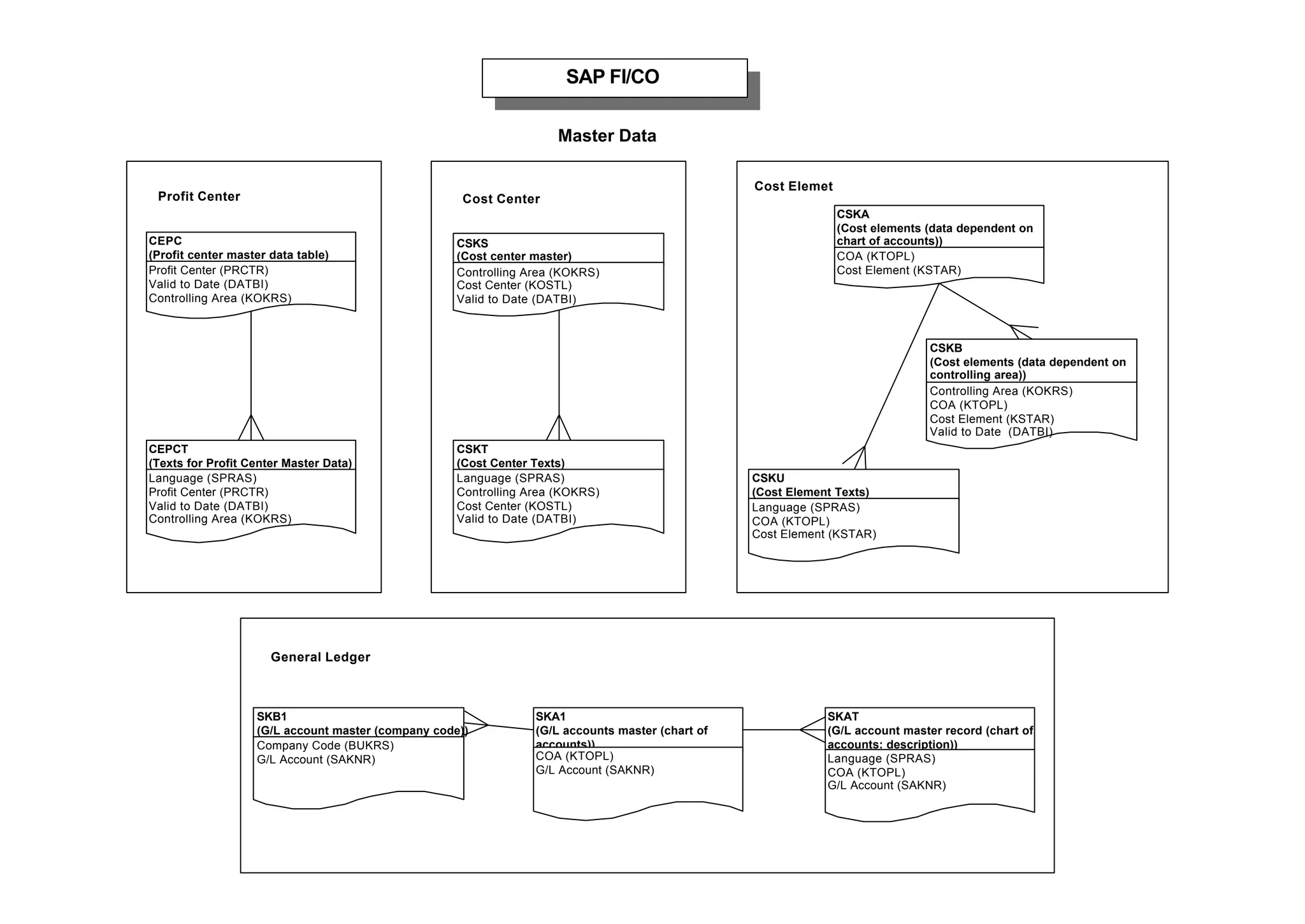 Master Data
Cost CenterProfit Center
General Ledger
Cost Elemet
SAP FI/CO
CEPC
(Profit center master data table)
Profit Center (PRCTR)
Valid to Date (DATBI)
Controlling Area (KOKRS)
CEPCT
(Texts for Profit Center Master Data)
Language (SPRAS)
Profit Center (PRCTR)
Valid to Date (DATBI)
Controlling Area (KOKRS)
CSKS
(Cost center master)
Controlling Area (KOKRS)
Cost Center (KOSTL)
Valid to Date (DATBI)
CSKA
(Cost elements (data dependent on
chart of accounts))
COA (KTOPL)
Cost Element (KSTAR)
CSKT
(Cost Center Texts)
Language (SPRAS)
Controlling Area (KOKRS)
Cost Center (KOSTL)
Valid to Date (DATBI)
CSKB
(Cost elements (data dependent on
controlling area))
Controlling Area (KOKRS)
COA (KTOPL)
Cost Element (KSTAR)
Valid to Date (DATBI)
CSKU
(Cost Element Texts)
Language (SPRAS)
COA (KTOPL)
Cost Element (KSTAR)
SKB1
(G/L account master (company code))
Company Code (BUKRS)
G/L Account (SAKNR)
SKA1
(G/L accounts master (chart of
accounts))
COA (KTOPL)
G/L Account (SAKNR)
SKAT
(G/L account master record (chart of
accounts: description))
Language (SPRAS)
COA (KTOPL)
G/L Account (SAKNR)
 