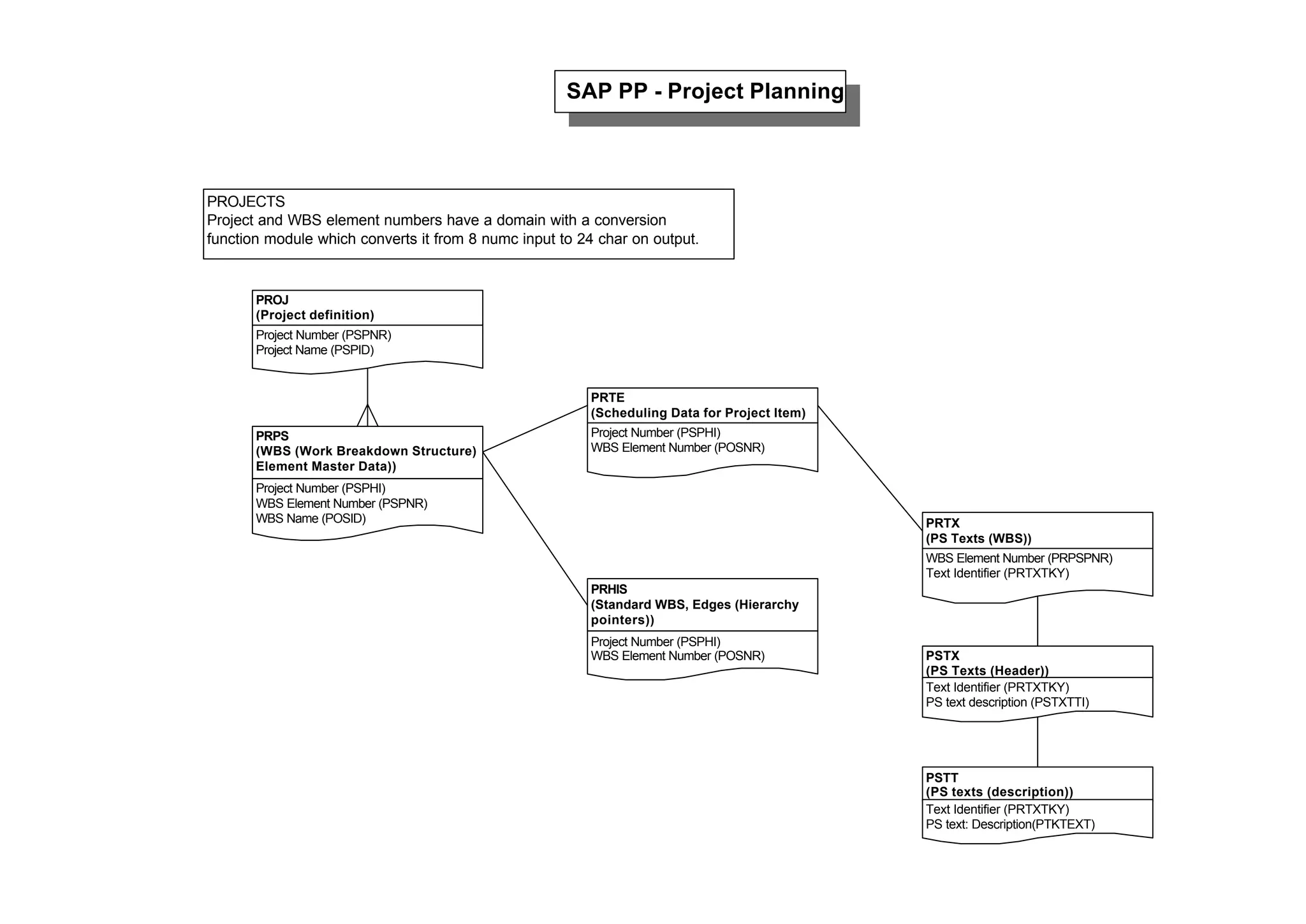 PROJECTS
Project and WBS element numbers have a domain with a conversion
function module which converts it from 8 numc input to 24 char on output.
PROJ
(Project definition)
Project Number (PSPNR)
Project Name (PSPID)
PRPS
(WBS (Work Breakdown Structure)
Element Master Data))
Project Number (PSPHI)
WBS Element Number (PSPNR)
WBS Name (POSID)
PRHIS
(Standard WBS, Edges (Hierarchy
pointers))
Project Number (PSPHI)
WBS Element Number (POSNR)
PRTE
(Scheduling Data for Project Item)
Project Number (PSPHI)
WBS Element Number (POSNR)
PRTX
(PS Texts (WBS))
WBS Element Number (PRPSPNR)
Text Identifier (PRTXTKY)
PSTX
(PS Texts (Header))
Text Identifier (PRTXTKY)
PS text description (PSTXTTI)
PSTT
(PS texts (description))
Text Identifier (PRTXTKY)
PS text: Description(PTKTEXT)
SAP PP - Project Planning
 