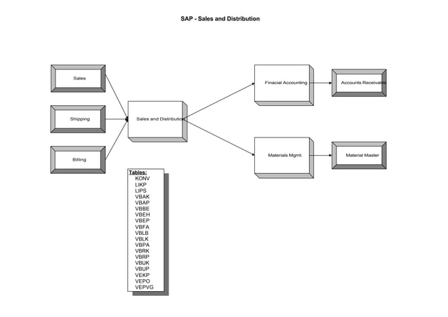 Sap tables mapping