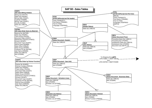 Sap tables mapping
