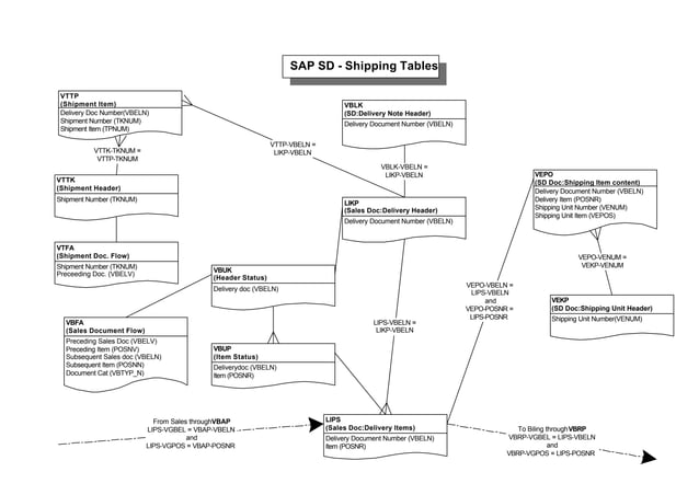 Sap tables mapping