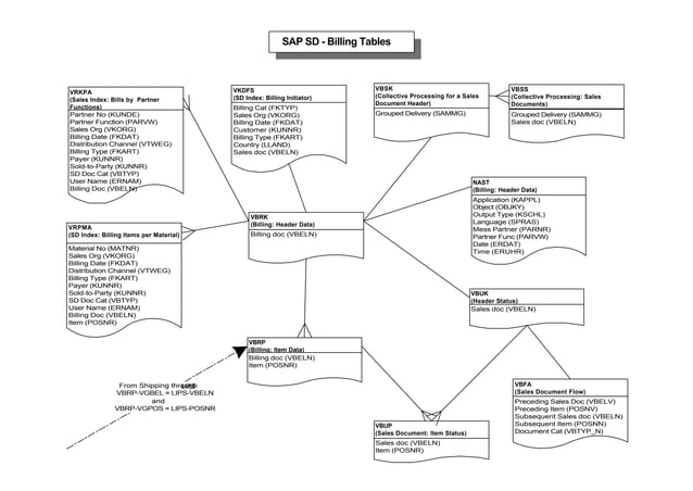 Sap tables mapping