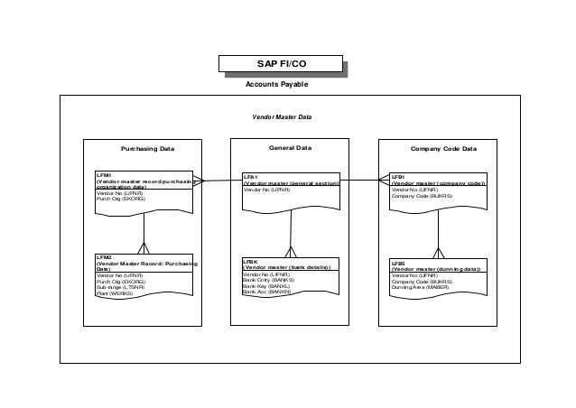 Sap tables mapping