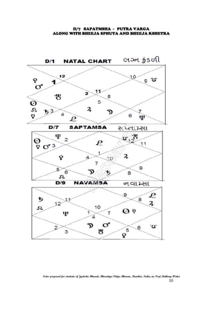 D/7 SAPATMSHA - PUTRA VARGA
ALONG WITH BHEEJA SPHUTA AND BHEEJA KSHETRA
Notes prepared for students of Jyotisha Bharati, Bharatiya Vidya Bhavan, Mumbai, India, nu Prof. Anthony Writer
3
Now, check the D-7 = Saptamsha.
The house which defines and energizes "children" sits in 3/11 angle to the children-house:
it is yuvati bhava, the 7th house of marriage. It is considered that the relationship between
the two parents (bhava-7) is the basis (lagna) from which the prospects for children should
be measured. Thus children, a fruit (11) of marriage, are seen from D-7.
Examine kalatra bhava (7) in the radix. Will the radix 7th house generate the community
support (11th-from-7th = putra) and personal courage (3rd-from-7th = dharma) necessary
to realize its goals?
Once the lords of domains 5 and 9 are confirmed positive for children, look for
confirmation of the "fruits" of the 7th house in the seventh divisional chart:
D-7/Saptamsha. Saptamsha reveals fine detail of how the "results" of marriage manifest.
PUTRA BHAGYA means being blessed with good children who make you happy. This is a
gift from your previous live. The 5th house is related to the merits of the past life. Hence
the 5th house is also the house of children.
Opinions of a few scholars on D/7 chart and children:
- analysis of Saptamsa is to be done to see the fruits of this sexual interaction, i.e.,
children.
- D/7 chart indicates happiness from children and grand children. This means the
spread of dynasty.
- Odd sign on D/7 ascendant, occupied or aspected by benefic planets gives comfort
and happiness from male children to the native.
- Even sign on D/7 ascendant, occupied or aspected by benefic planets indicates
happiness and comfort from female children.
- If the ascendant of the D/7 chart is occupied or aspected by malefic planets, or if
the ascendant lord of D/7 is afflicted, the native may have great difficulty in having
children or may not have children or remains worried about them.
- The lagna lord of D-1, 5L, 7L, 9L, karaka Jupiter and Venus are to be seen in
relation to Lagna of D-7. If there is any affliction one may have delayed progeny.
The positive role of Fruitful Signs in conception:
Child birth is promised if your 5th cusp occupies a fruitful sign like Cancer, Scorpio, or
Pisces
The negative role Barren Signs in conception:
Aries (Mesha), Gemini (Mithuna), Leo (Simha) and Virgo (Kanya) are called barren or
sterile signs. Barren signs related to the afflicted 5th house and its lord is indication of
being childless. A sign of few children inclining to barrenness.
 