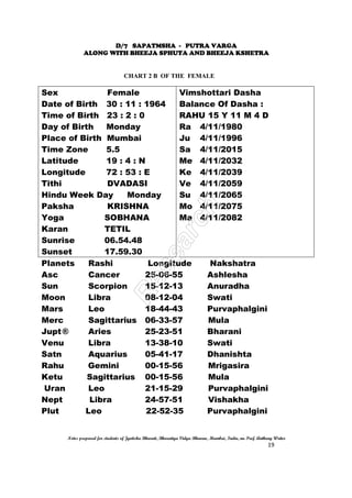 D/7 SAPATMSHA - PUTRA VARGA
ALONG WITH BHEEJA SPHUTA AND BHEEJA KSHETRA
Notes prepared for students of Jyotisha Bharati, Bharatiya Vidya Bhavan, Mumbai, India, nu Prof. Anthony Writer
19
CHART 2 B OF THE FEMALE
Sex Female
Date of Birth 30 : 11 : 1964
Time of Birth 23 : 2 : 0
Day of Birth Monday
Place of Birth Mumbai
Time Zone 5.5
Latitude 19 : 4 : N
Longitude 72 : 53 : E
Tithi DVADASI
Hindu Week Day Monday
Paksha KRISHNA
Yoga SOBHANA
Karan TETIL
Sunrise 06.54.48
Sunset 17.59.30
Vimshottari Dasha
Balance Of Dasha :
RAHU 15 Y 11 M 4 D
Ra 4/11/1980
Ju 4/11/1996
Sa 4/11/2015
Me 4/11/2032
Ke 4/11/2039
Ve 4/11/2059
Su 4/11/2065
Mo 4/11/2075
Ma 4/11/2082
Planets Rashi Longitude Nakshatra
Asc Cancer 25-06-55 Ashlesha
Sun Scorpion 15-12-13 Anuradha
Moon Libra 08-12-04 Swati
Mars Leo 18-44-43 Purvaphalgini
Merc Sagittarius 06-33-57 Mula
Jupt® Aries 25-23-51 Bharani
Venu Libra 13-38-10 Swati
Satn Aquarius 05-41-17 Dhanishta
Rahu Gemini 00-15-56 Mrigasira
Ketu Sagittarius 00-15-56 Mula
Uran Leo 21-15-29 Purvaphalgini
Nept Libra 24-57-51 Vishakha
Plut Leo 22-52-35 Purvaphalgini
 