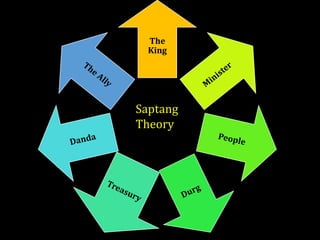 The	
King	
M
inister
People
Durg
Treasury
Danda
The	Ally
Saptang
Theory
 