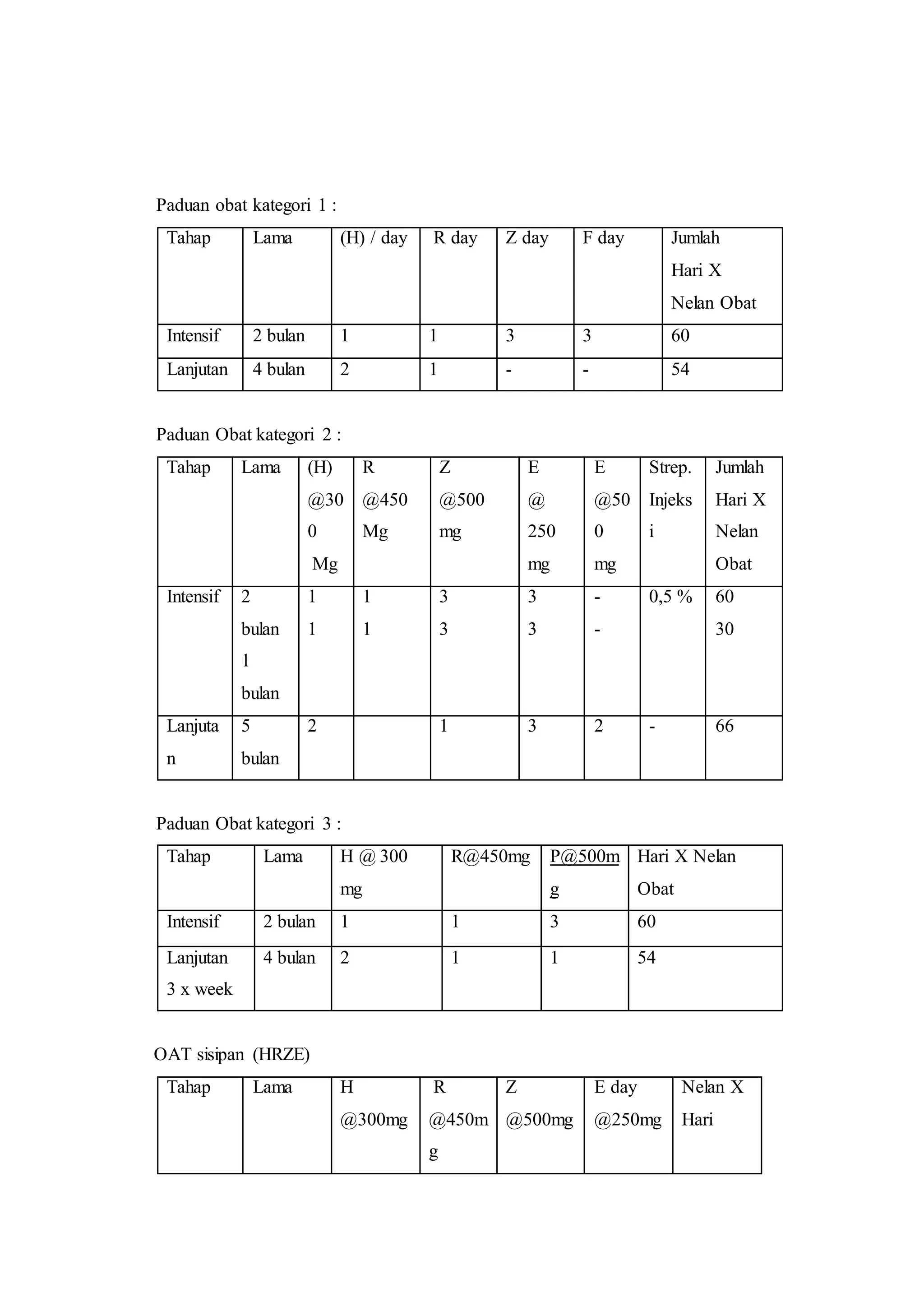 Paduan obat kategori 1 :
Tahap Lama (H) / day R day Z day F day Jumlah
Hari X
Nelan Obat
Intensif 2 bulan 1 1 3 3 60
Lanjutan 4 bulan 2 1 - - 54
Paduan Obat kategori 2 :
Tahap Lama (H)
@30
0
Mg
R
@450
Mg
Z
@500
mg
E
@
250
mg
E
@50
0
mg
Strep.
Injeks
i
Jumlah
Hari X
Nelan
Obat
Intensif 2
bulan
1
bulan
1
1
1
1
3
3
3
3
-
-
0,5 % 60
30
Lanjuta
n
5
bulan
2 1 3 2 - 66
Paduan Obat kategori 3 :
Tahap Lama H @ 300
mg
R@450mg P@500m
g
Hari X Nelan
Obat
Intensif 2 bulan 1 1 3 60
Lanjutan
3 x week
4 bulan 2 1 1 54
OAT sisipan (HRZE)
Tahap Lama H
@300mg
R
@450m
g
Z
@500mg
E day
@250mg
Nelan X
Hari
 