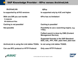 SAP Knowledge Provider – KPro verses ArchiveLink


   ArchiveLink                                            KPro
Is supported by all R/3 versions                      Is supported only by 4.6C and higher

With one DIR you can handle                           KPro has no limitation!
2 originals
99 Additional files

Caching is not possible!                              Caching is possible!
Not possible                                          Possibility to use a searching engine, e.g.
                                                      T-Rex.

                                                      Fulltext search is done by CMS (Content
                                                      Management Service).

                                                      Supported formats in the SAP-Standard:
                                                      DOC, EXL, PPT, PDF, plain html, plain text

ArchiveLink is using the Link tables TOA0x            Is not using Link tables TOA0X.

Can use RFC protocol or HTTP Protocol                 Only uses HTTP Protocol



                                   © SAP AG 2006, SAP TechEd ’06 / Session ID / ULM211
 