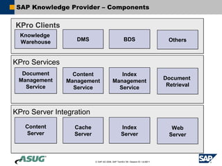 SAP Knowledge Provider – Components

KPro Clients
  Knowledge
  Warehouse        DMS                               BDS                          Others



KPro Services
  Document        Content                     Index
 Management                                                                      Document
                Management                 Management
   Service                                                                        Retrieval
                  Service                    Service



KPro Server Integration
   Content        Cache                           Index                             Web
   Server         Server                          Server                           Server



                           © SAP AG 2006, SAP TechEd ’06 / Session ID / ULM211
 