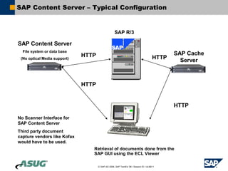 SAP Content Server – Typical Configuration


                                                    SAP R/3

SAP Content Server
  File system or data base
                              HTTP                                                           SAP Cache
 (No optical Media support)                                                           HTTP     Server



                              HTTP


                                                                                             HTTP

No Scanner Interface for
SAP Content Server
Third party document
capture vendors like Kofax
would have to be used.
                                 Retrieval of documents done from the
                                 SAP GUI using the ECL Viewer

                                     © SAP AG 2006, SAP TechEd ’06 / Session ID / ULM211
 